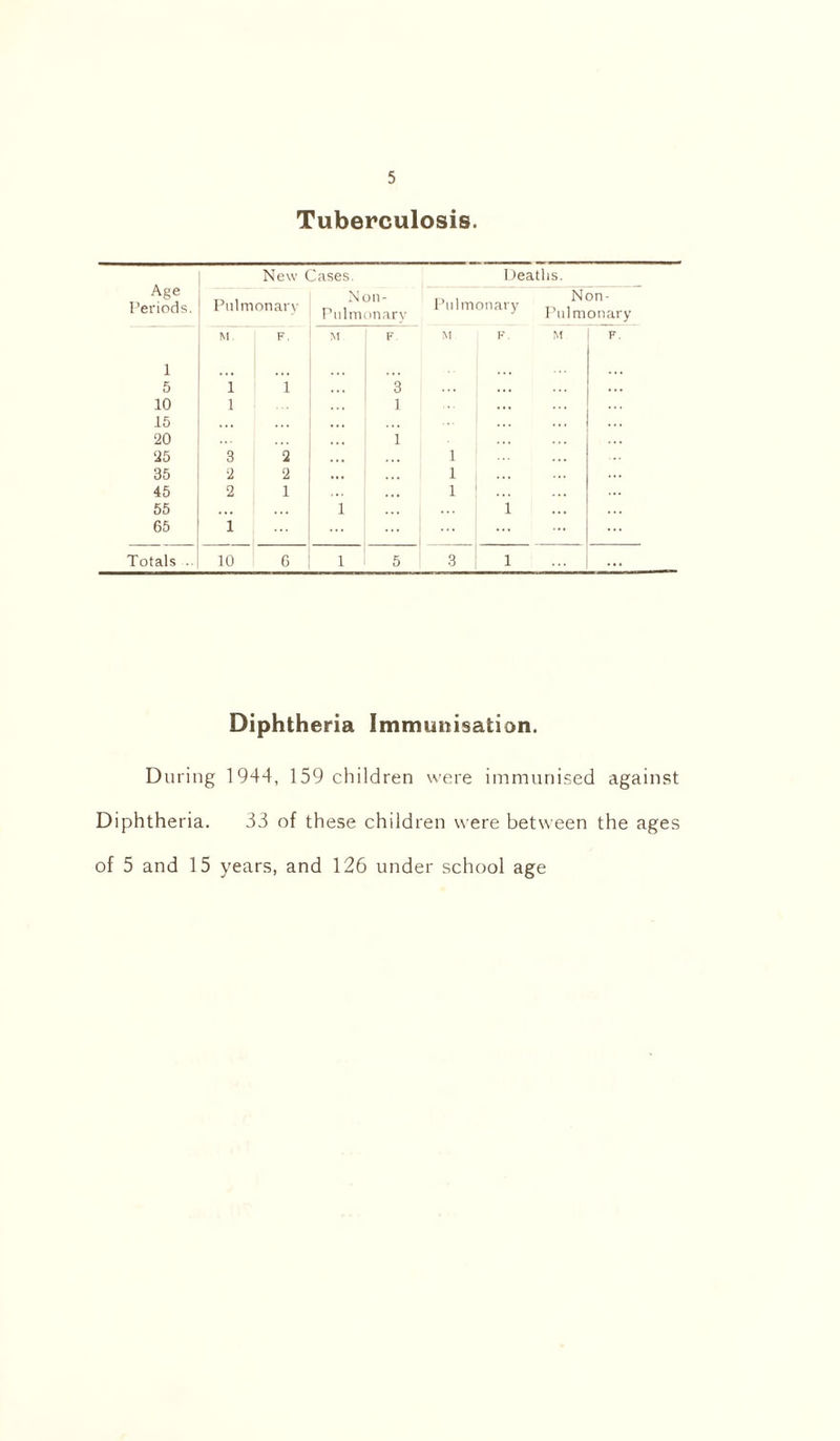 Tuberculosis. Diphtheria Immunisation. During 1944, 159 children were immunised against Diphtheria. 33 of these children were between the ages of 5 and 15 years, and 126 under school age
