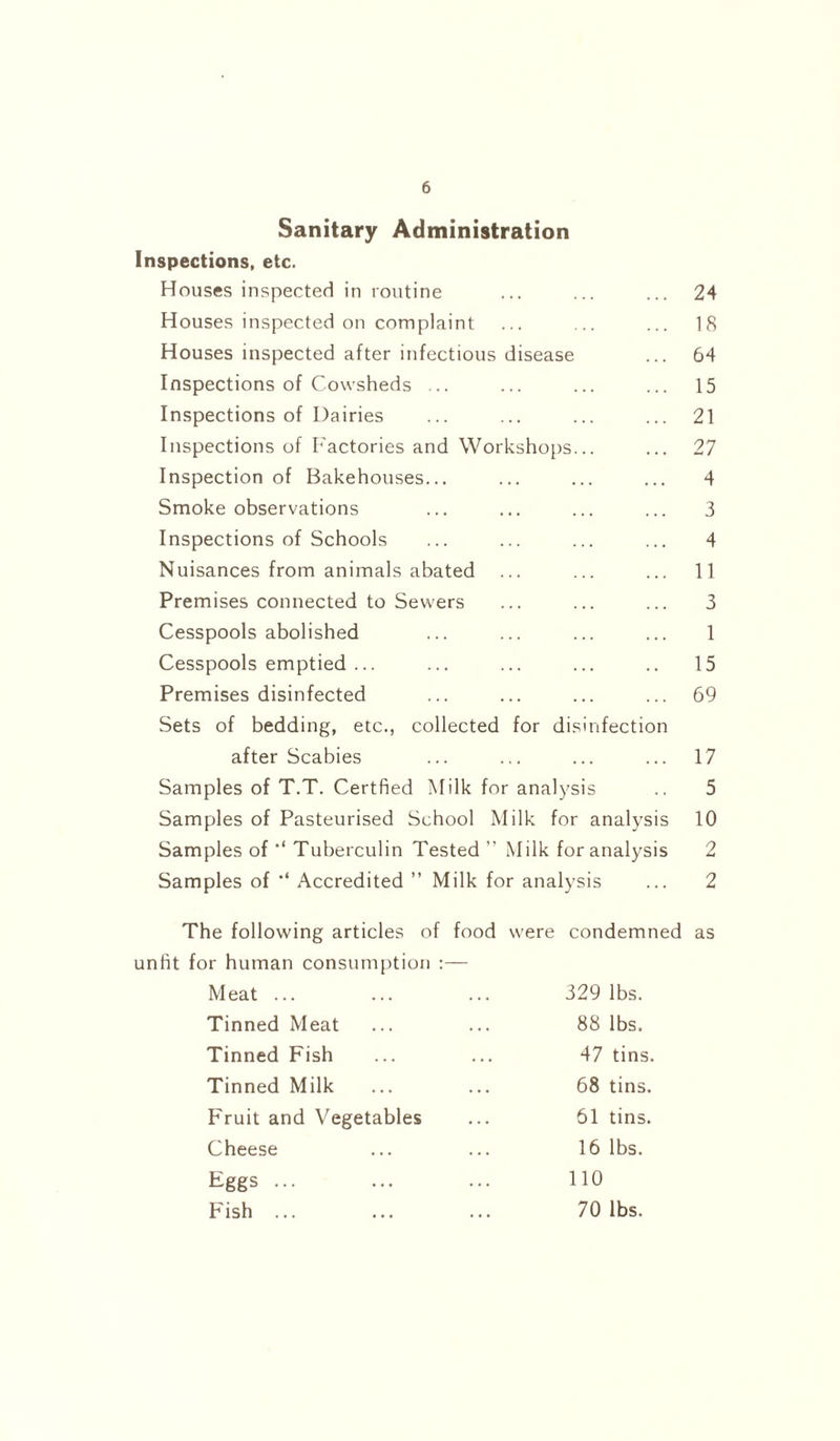 Sanitary Administration Inspections, etc. Houses inspected in routine ... ... ... 24 Houses inspected on complaint ... ... ... 18 Houses inspected after infectious disease ... 64 Inspections of Cowsheds ... ... ... ... 15 Inspections of Dairies ... ... ... ... 21 Inspections of Factories and Workshops... ... 27 Inspection of Bakehouses... ... ... ... 4 Smoke observations ... ... ... ... 3 Inspections of Schools ... ... ... ... 4 Nuisances from animals abated ... ... ... 11 Premises connected to Sewers ... ... ... 3 Cesspools abolished ... ... ... ... 1 Cesspools emptied ... ... ... ... .. 15 Premises disinfected ... ... ... ... 69 Sets of bedding, etc., collected for disinfection after Scabies ... ... ... ... 17 Samples of T.T. Certfied Milk for analysis .. 5 Samples of Pasteurised School Milk for analysis 10 Samples of Tuberculin Tested ” Milk for analysis 2 Samples of Accredited ” Milk for analysis ... 2 The following articles of food were condemned as unfit for human consumption :— Meat ... 329 lbs. Tinned Meat 88 lbs. Tinned Fish 47 tins. Tinned Milk 68 tins. Fruit and Vegetables 61 tins. Cheese 16 lbs. Eggs ... 110 Fish ... 70 lbs.