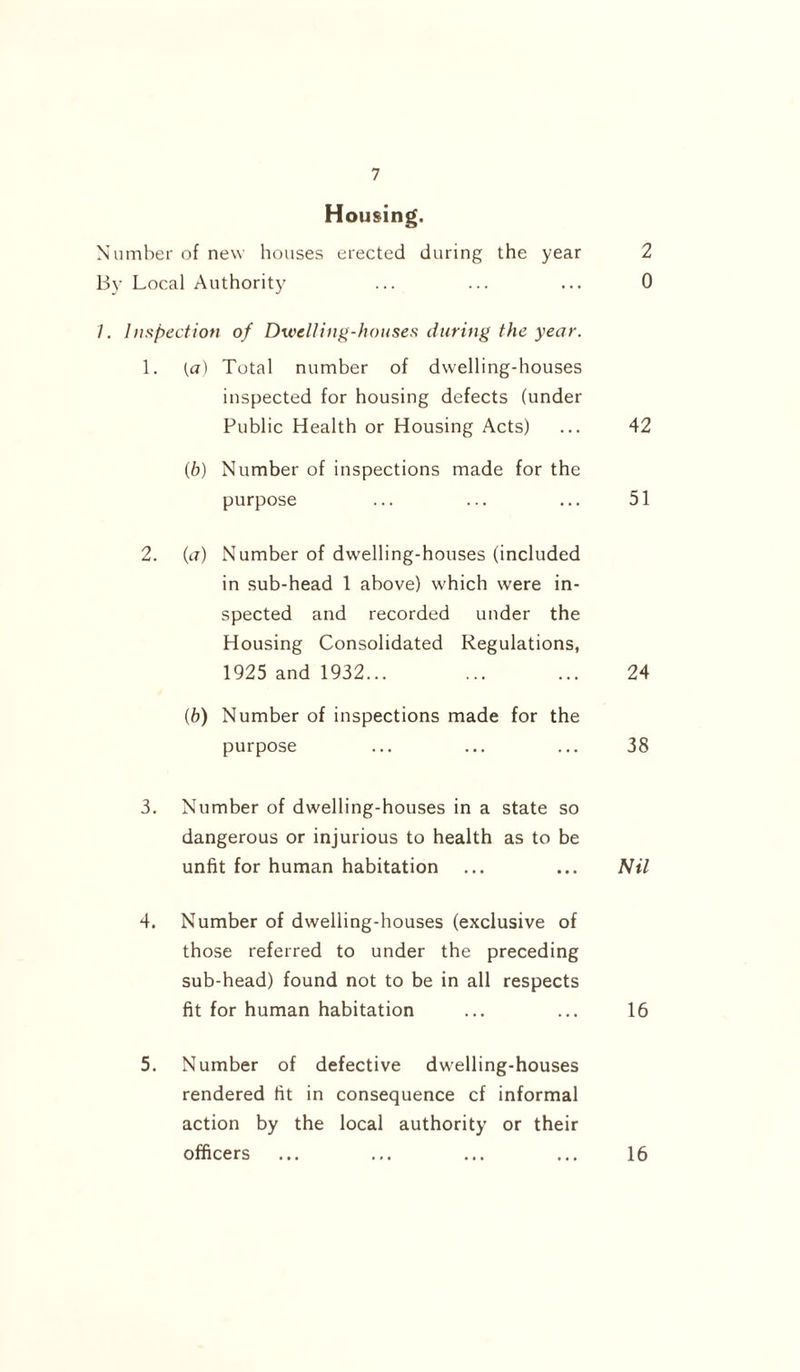 Housing. Number of new houses erected during the year 2 By Local Authority ... ... ... 0 /. Inspection of Dwelling-houses during the year. 1. (a) Total number of dwelling-houses inspected for housing defects (under Public Health or Housing Acts) ... 42 (6) Number of inspections made for the purpose ... ... ... 51 2. (a) Number of dwelling-houses (included in sub-head 1 above) which were in- spected and recorded under the Housing Consolidated Regulations, 1925 and 1932... ... ... 24 (b) Number of inspections made for the purpose ... ... ... 38 3. Number of dwelling-houses in a state so dangerous or injurious to health as to be unfit for human habitation ... ... Nil 4. Number of dwelling-houses (exclusive of those referred to under the preceding sub-head) found not to be in all respects fit for human habitation ... ... 16 5. Number of defective dwelling-houses rendered tit in consequence cf informal action by the local authority or their officers ... ... ... ... 16