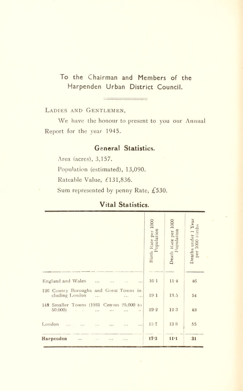 To the Chairman and Members of the Harpenden Urban District Council. Ladies and Gentlemen, We have the honour to present to you our Annual Report for the year 1945. General Statistics. Area (acres), 3,157. Population (estimated), 13,090. Rateable Value, £131,836. Sum represented by penny Rate, £530. Vital Statistics. Birth Kate per 1000 Population Death Kate per 1000 Population Deaths under 1 Year per 1000 Births England and Wales 16 1 11 4 46 126 County Boroughs and Great Towns in eluding London 19 1 13.5 54 148 Smaller Towns (1931 Census 95,000 to 50,000) 19 2 12 3 43 London 15 7 13 8 53 Harpenden ... 17-3 11*1 31