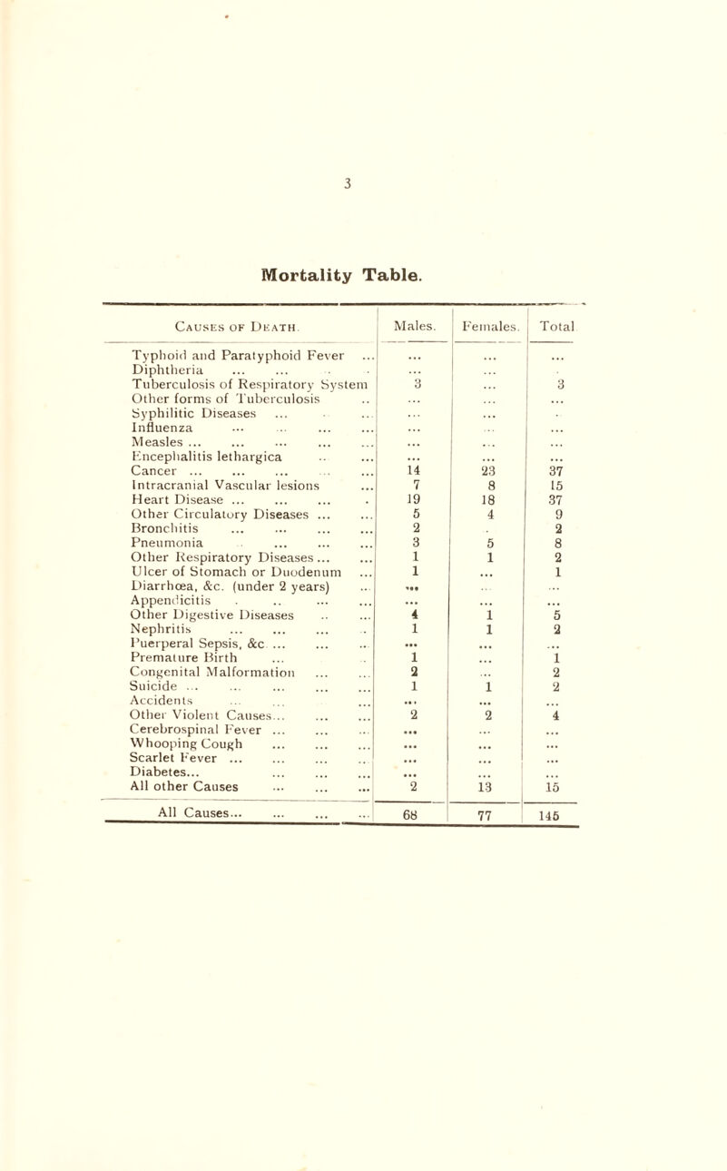 Mortality Table. Causes of Death Males. Females. Total Typhoid and Paratyphoid Fever Diphtheria Tuberculosis of Respiratory System 3 3 Other forms of Tuberculosis Syphilitic Diseases Influenza . . . Measles ... ... Encephalitis lethargica ... ... ... Cancer ... 14 23 37 Intracranial Vascular lesions 7 8 15 Heart Disease ... 19 18 37 Other Circulatory Diseases ... 5 4 9 Bronchitis 2 2 Pneumonia 3 5 8 Other Respiratory Diseases... 1 1 2 Ulcer of Stomach or Duodenum Diarrhoea, &c. (under 2 years) 1 ... 1 Appendicitis ... Other Digestive Diseases 4 1 5 Nephritis 1 1 2 Puerperal Sepsis, &c ... Premature Birth • •• 1 ;;; 1 Congenital Malformation 2 ... 2 Suicide ... 1 i 2 Accidents ... ... Other Violent Causes... 2 2 4 Cerebrospinal Fever ... ... • • » Whooping Cough • •• • •• ... Scarlet Fever ... ... . . • Diabetes... • . • All other Causes 2 13 15 All Causes... 68 77 146