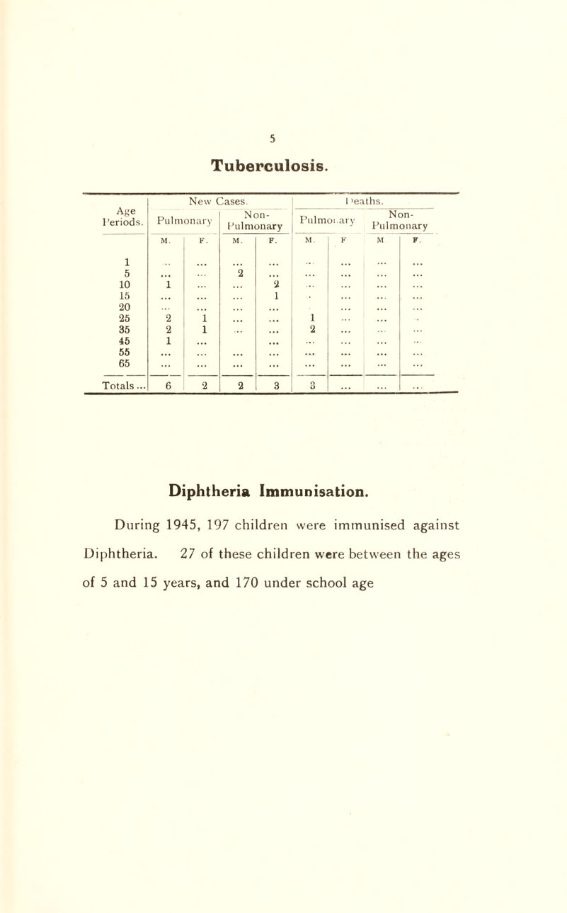 Tuberculosis. Diphtheria Immunisation. During 1945, 197 children were immunised against Diphtheria. 27 of these children were between the ages of 5 and 15 years, and 170 under school age