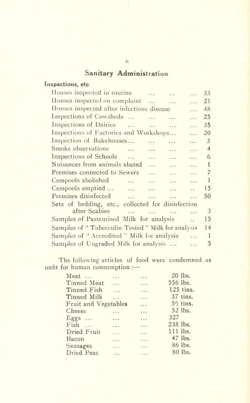 Sanitary Administration Inspections, etc. Houses inspected in routine ... ... ... 33 Houses inspected on complaint ... ... ... 21 Houses inspected after infectious disease ... 48 Inspections of Cowsheds ... ... ... ... 25 Inspections of Dairies ... ... ... ... 35 Inspections of Factories and Workshops... ... 20 Inspection of Bakehouses... ... ... ... 3 Smoke observations ... ... ... ... 4 Inspections of Schools ... ... ... ... 6 Nuisances from animals abated ... ... ... 1 Premises connected to Sewers ... ... ... 7 Cesspools abolished ... ... ... ... 1 Cesspools emptied ... ... ... ... .. 15 Premises disinfected ... ... ... ... 50 Sets of bedding, etc., collected for disinfection after Scabies ... ... ... ... 3 Samples of Pasteurised Milk for analysis .. 15 Samples of Tuberculin Tested ” Milk for analysis 14 Samples of '* Accredited ” Milk for analysis ... 1 Samples of Ungraded Milk for analysis ... ... 5 The following articles of food were condemned as unfit for human consumption :— Meat ... ... ... 20 lbs. Tinned Meat ... ... 556 lbs. Tinned Fish ... ... 125 tins. Tinned Milk ... ... 37 tins. Fruit and Vegetables ... 56 tins. Cheese ... ... 52 lbs. Eggs ... ... ... 327 Fish ... ... ... 238 lbs. Dried Fruit ... ... Ill lbs. Bacon ... ... 47 lbs. Sausages ... ... 86 lbs. Dried Peas ... ... 80 lbs.