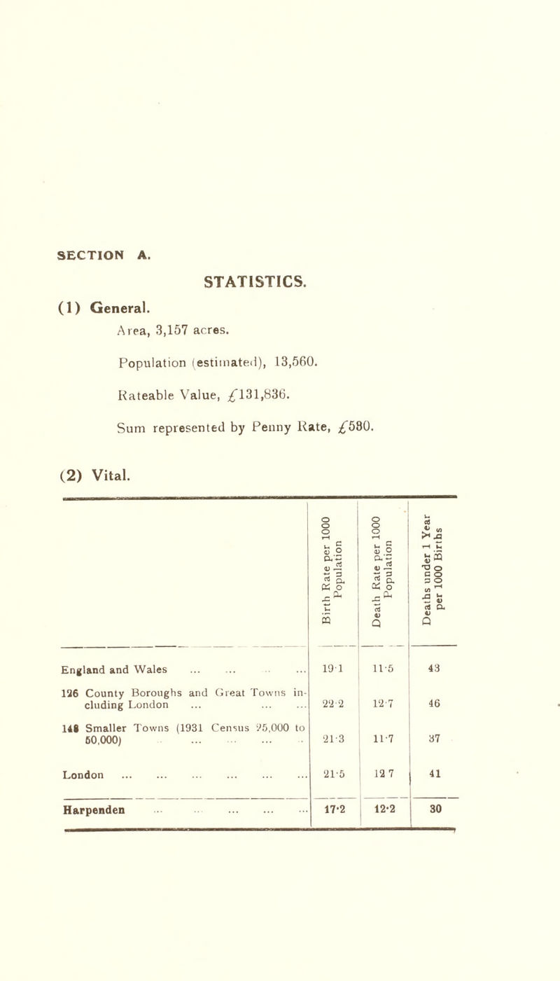 STATISTICS. (1) General. Area, 3,157 acres. Population (estimated), 13,560. Rateable Value, /'131.836. Sum represented by Penny Rate, ^580. (2) Vital. O O U CtJ O rH S3 o o rH u G S o rH £ CV~ rt 5 a/- a> * Deaths under per 1000 B: K o £l JZ ^ u £ ££ o M Cu cl <V Q England and Wales 19 T 115 43 126 County Boroughs and Great Towns in- cluding London 22-2 12-7 46 146 Smaller Towns (1931 Census 95,000 to 50,000) 21-3 11-7 37 London 21-5 12 7 41 Harpenden 17-2 12'2 30