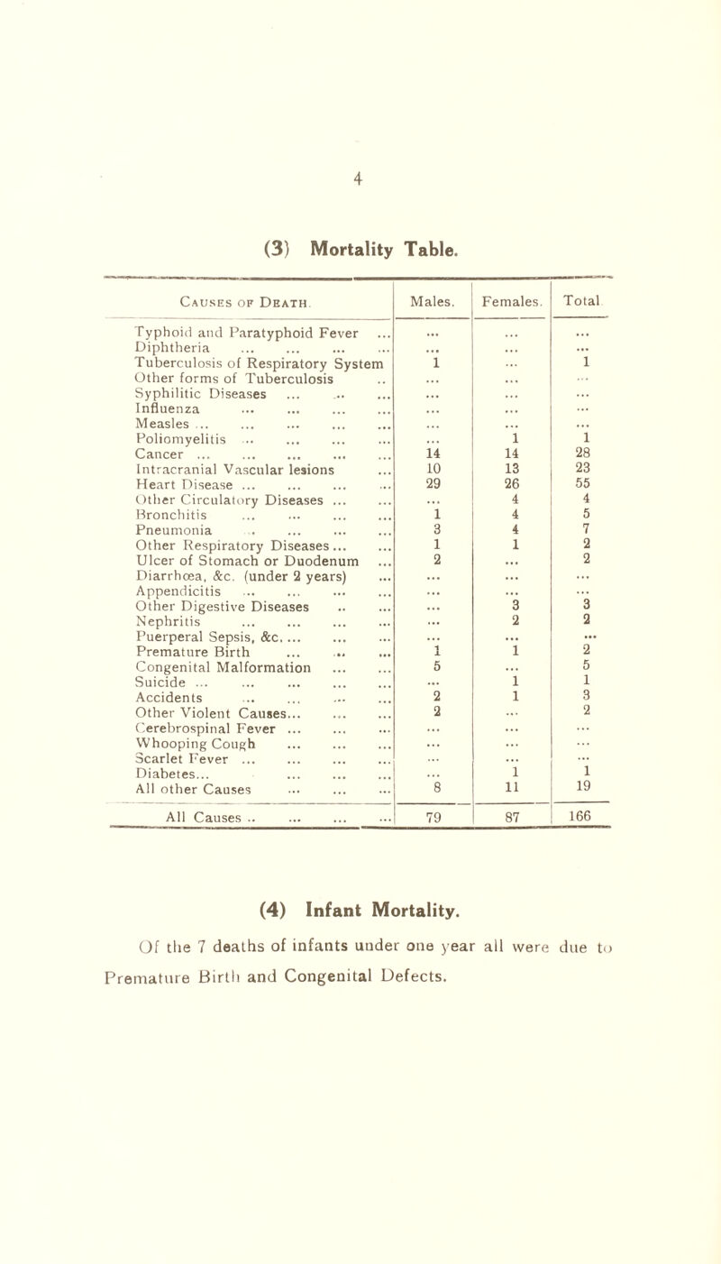 (3) Mortality Table. Causes of Death Typhoid and Paratyphoid Fever Diphtheria Tuberculosis of Respiratory System Other forms of Tuberculosis Syphilitic Diseases Influenza Measles ... Poliomyelitis ... Cancer ... Intracranial Vascular lesions Heart Disease ... Other Circulatory Diseases ... Bronchitis Pneumonia Other Respiratory Diseases... Ulcer of Stomach or Duodenum Diarrhoea, &c. (under 2 years) Appendicitis Other Digestive Diseases Nephritis Puerperal Sepsis, &c, ... Premature Birth Congenital Malformation Suicide ... Accidents Other Violent Causes... Cerebrospinal Fever ... Whooping Cough Scarlet Fever ... Diabetes... All other Causes Males. Females. Total i 1 ... 1 1 14 14 28 10 13 23 29 26 55 . • . 4 4 1 4 5 3 4 7 1 1 2 2 ... 2 3 3 2 2 1 X 1 2 5 5 ... 1 1 2 1 3 2 ... 2 ... 1 1 8 11 19 79 87 166 All Causes .. (4) Infant Mortality. Of the 7 deaths of infants under one year all were due to Premature Birth and Congenital Defects.