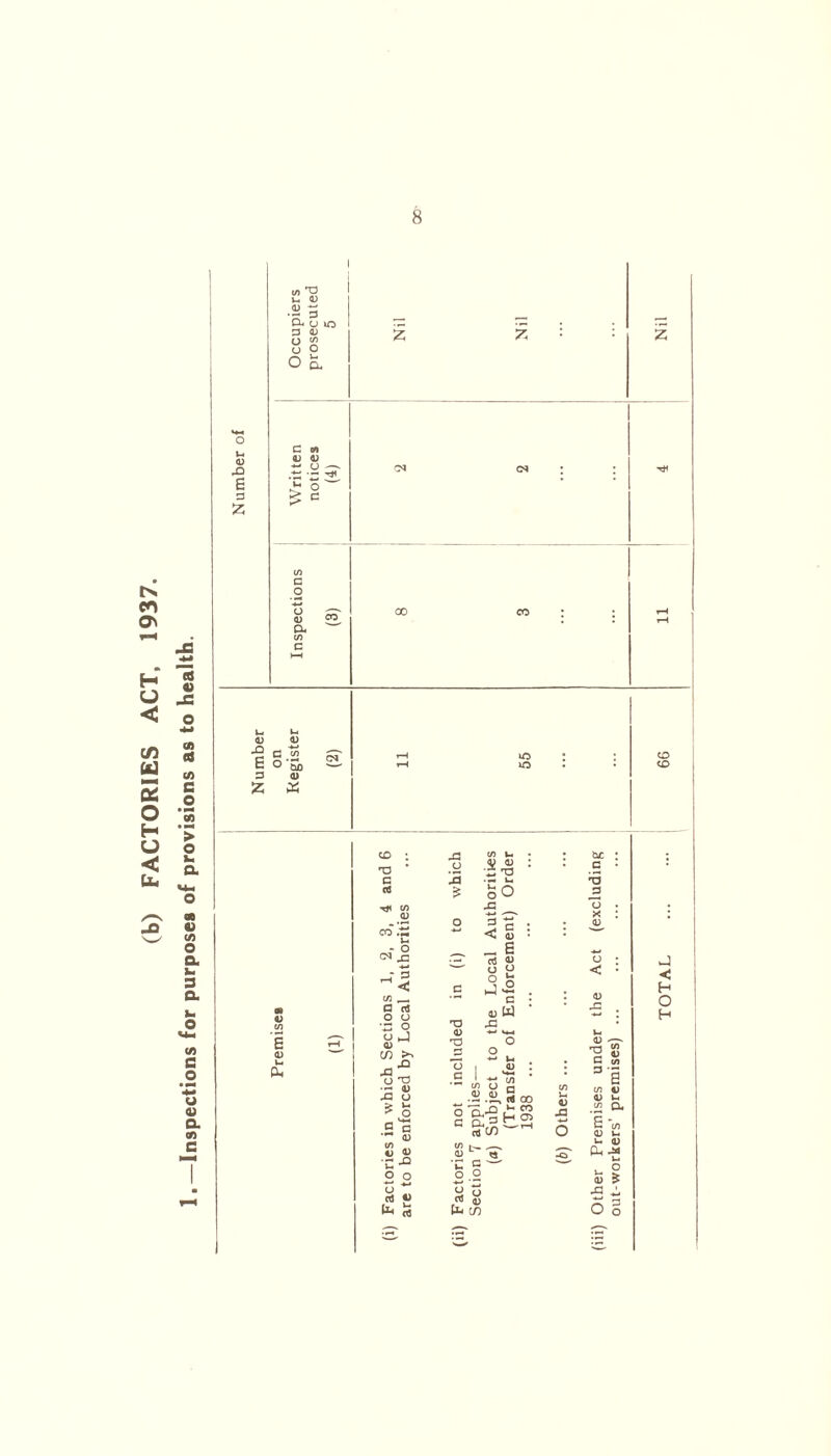 (b) FACTORIES ACT, 1937. Inspections for purposes of provisions as to health. <u XI E a z S2S 'n ^ Cu U 10 a ai u u o C M 41 41 ~ CJ — ~ ^ £ o ^ c c o o 0) Cu CO c 41 2 43 E on co ’S) CM 11 55 a 0) £ o cd E 41 u. cu co : 43 CO u. TD * .2 .s 41 T3 c • M cd •T* co .2 £ V-. O 43 o o 3 CO . M - o < C 41 s CM .c cd 4) O <J c O ►J u 2 CO __ a <d tn C [x) tuc a 'O J3 o X <u o < 41 43 iH 41 a ~ O cn ^ J2 o u n o i 4i : O X) x s c ies- ject ansi 8 . * s a c not *73 X) *- co &a H.®} 41 -£3 4) 0) ■c-0 2 ° rd 4) ^ is 0 <3 O' 2 -2 2 S rt d, t3-i C/) 01 —v rr-J CO C 2 C {/) 3 a co 4) 4) Wi .2 CL £ \n 0 u u a) a. ^ u - * 01 £ *2 ■*-j o § J < H O H