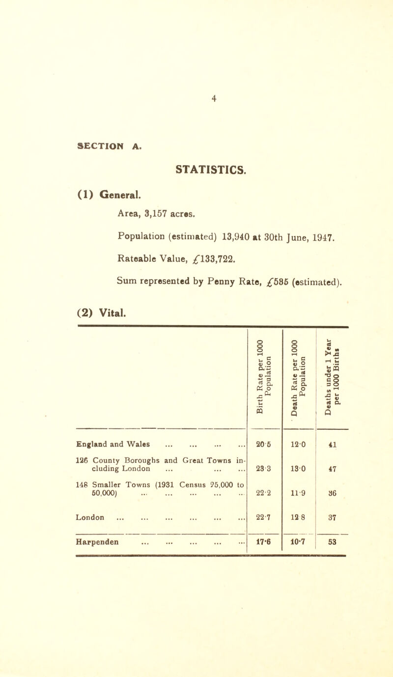 SECTION A. STATISTICS. (1) General. Area, 3,157 acres. Population (estimated) 13,940 at 30th June, 1947. Rateable Value, ^133,722. Sum represented by Penny Rate, ^585 (estimated). (2) Vital. Birth Rate per 1000 Population Death Rate per 1000 Population Deaths under 1 Year per 1000 Births England and Wales 20 6 120 41 126 County Boroughs and Great Towns in- eluding London 23 3 130 47 148 Smaller Towns (1931 Census 95,000 to 50,000) 22-2 11-9 36 London 22-7 12 8 37 Harpenden 17-6 10-7 53