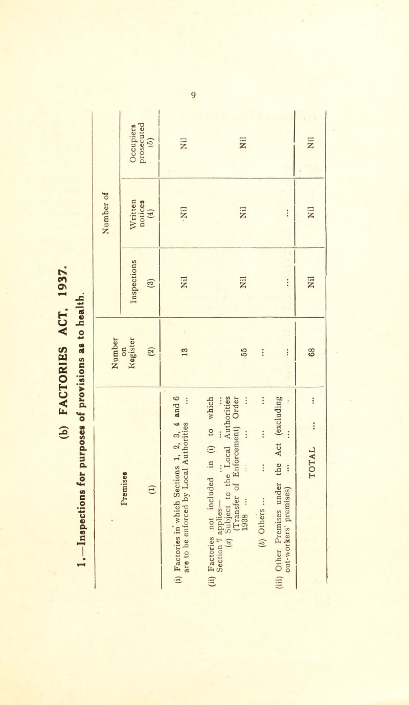 (b) FACTORIES ACT, 1937. Inspections for purposes of provisions as to health. <D XI E a Z 2H 3 3 «  8 S o g. C V) 0) 05 £ U - 5 O ' c c o •4-* o 05 o- 0) 15 X E on co Sd cs 13 55 : 3 0> £ 00 <o E 0) CD ; X 'O * 0 3 2 CJ £ CO 05 0 co •*-* l-i - 0 C* 43 .'Zr* | CO J-. : <u a; T3 ■ ~ u. go x co G rf o o *13 O u i-J 05 C/5 •sS X cj > Ui • O • - S c <D Su 05 ‘C-0 9 o . 3 : <C .2 •-) T3 0) J3 73 G 00 G *3 73 x 05 o < o XI CO o 05 0) ^05 CO o CtJ Uh G 03 00 'Zi *or o J-. CO ° &|ts rt C/5 w <u L SS •C c- o o a 5 CO co . 5- 05 X l-i 15 -—- rr-1 CO G CO 3 E CO 0) D 5—i co cx jjj in CD 5- U <D Ph X l-i V. ° CD > •s - o s < H O H