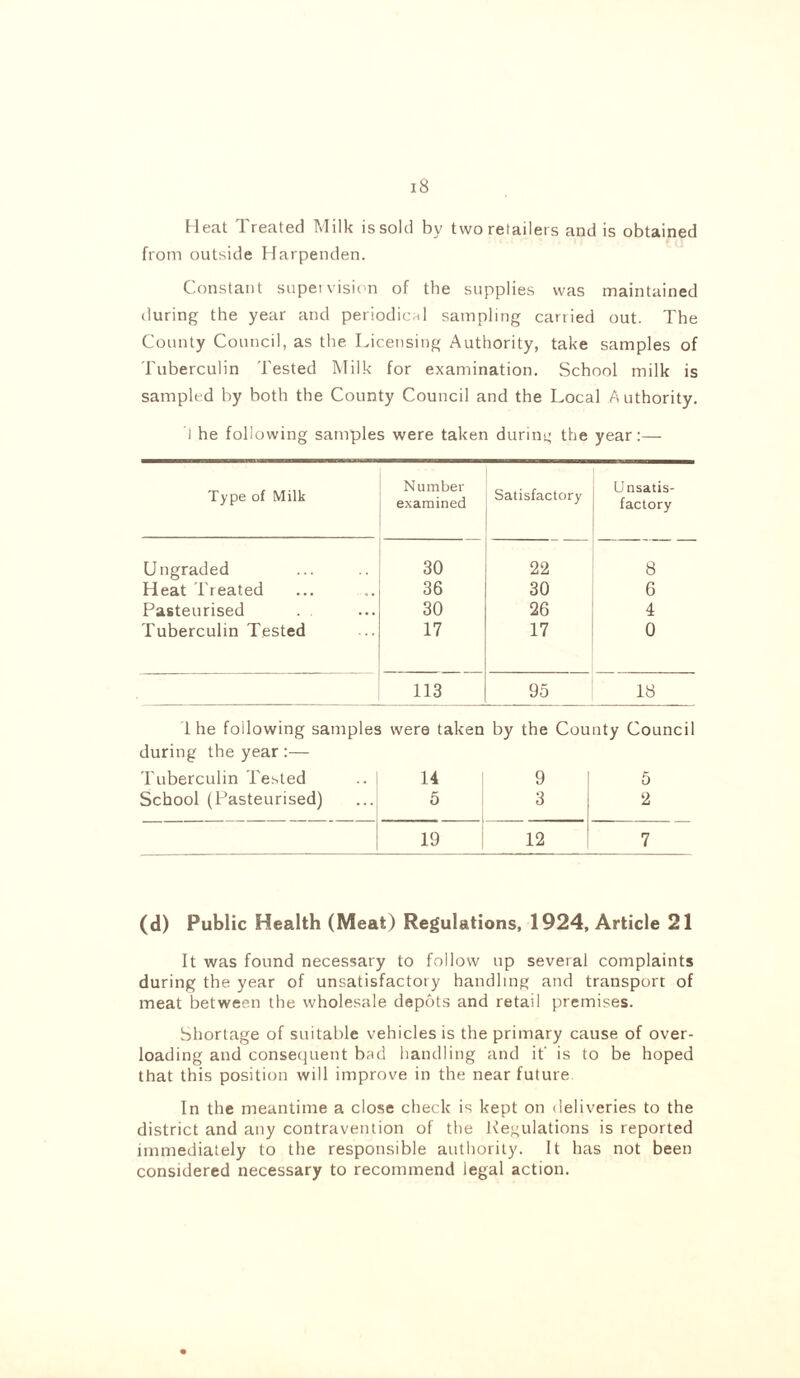 Heat Treated Milk is sold by two retailers and is obtained from outside Harpenden. Constant super vision of the supplies was maintained during the year and periodical sampling carried out. The County Council, as the. Licensing Authority, take samples of Tuberculin Tested Milk for examination. School milk is sampled by both the County Council and the Local Authority. l he following samples were taken during the year:— Type of Milk Number examined Satisfactory Unsatis- factory Ungraded 30 22 8 Heat Treated 36 30 6 Pasteurised 30 26 4 Tuberculin Tested 17 17 0 113 95 18 1 he following samples were taken by the Cou during the year :— nty Council Tuberculin Tested 14 9 5 School (Pasteurised) 5 3 2 19 12 7 (d) Public Health (Meat) Regulations, 1924, Article 21 It was found necessary to follow up several complaints during the year of unsatisfactory handling and transport of meat between the wholesale depots and retail premises. Shortage of suitable vehicles is the primary cause of over- loading and consequent bad handling and it' is to be hoped that this position will improve in the near future In the meantime a close check is kept on deliveries to the district and any contravention of the Regulations is reported immediately to the responsible authority. It has not been considered necessary to recommend legal action.