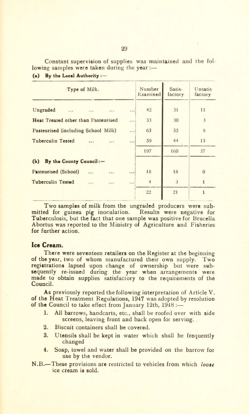 Constant supervision of supplies was maintained and the fol- lowing samples were taken during the year:— (a) By the Local Authority :— Type of Milk. Number Examined Satis- factory Unsatis factory Ungraded 42 31 11 Heat Treated other than Pasteurised 33 30 3 Pasteurised (including School Milk) 63 55 8 Tuberculin Tested 59 44 15 197 160 37 (b) By the County Council:— Pasteurised (School) 18 18 0 Tuberculin Tested 4 3 1 22 21 1 Two samples of milk from the ungraded producers were sub- mitted for guinea pig inoculation. Results were negative for Tuberculosis, but the fact that one sample was positive for Brucella Abortus was reported to the Ministry of Agriculture and Fisheries for further action. Ice Cream. There were seventeen retailers on the Register at the beginning of the year, two of whom manufactured their own supply. Two registrations lapsed upon change of ownership but were sub- sequently re-issued during the year when arrangements were made to obtain supplies satisfactory to the requirements of the Council. As previously reported the following interpretation of Article V. of the Heat Treatment Regulations, 1947 was adopted by resolution of the Council to take effect from January 12th, 1948 :— 1. All barrows, handcarts, etc., shall be roofed over with side screens, leaving front and back open for serving. 2. Biscuit containers shall be covered. 3. Utensils shall be kept in water which shall be frequently changed 4. Soap, towel and water shall be provided on the barrow for use by the vendor. N.B.—These provisions are restricted to vehicles from which loose ice cream is sold.