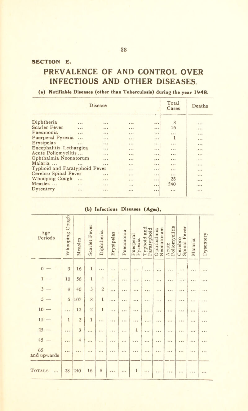 SECTION E. PREVALENCE OF AND CONTROL OVER INFECTIOUS AND OTHER DISEASES. (a) Notifiable Diseases (other than Tuberculosis) during the year 1948. Disease Total Cases Deaths Diphtheria 8 Scarier Fever Pneumonia 16 Puerperal Pyrexia ... Erysipelas Encephalitis Lethargica Acute Poliomyelitis ... Ophthalmia Neonatorum Malaria ... 1 Typhoid and Paratyphoid Fever Cerebro Spinal Fever Whooping Cough ... 28 Measles ... Dysentery 240 (b) Infectious Diseases (Ages), Age Periods Whooping Cough Measles Scarlet Fever Diphtheria Erysipelas Pneumonia Puerperal Pyrexia Typhoid and Paratyphoid Ophthalmia Neonatorum Acute Poliomyelitis Cerebro Spinal Fever Malaria Dysentery 0 — 3 16 1 ... ... 1... ... 1 — 10 56 1 4 ... 3 — 9 40 3 2 ... ... 5 — 5 107 8 1 ... ... ... ... ... 10 — ... 12 2 1 ... ... ... ... ... 15 — 1 2 i ... ... ... ... ... 25 — 3 ... ... 1 ... ... 45 — 4 ... ... ... ... 65 and upwards ... ... ... ... ... ... Totals ... 28 240 16 8 ... ... 1 ... ... ... ... ...