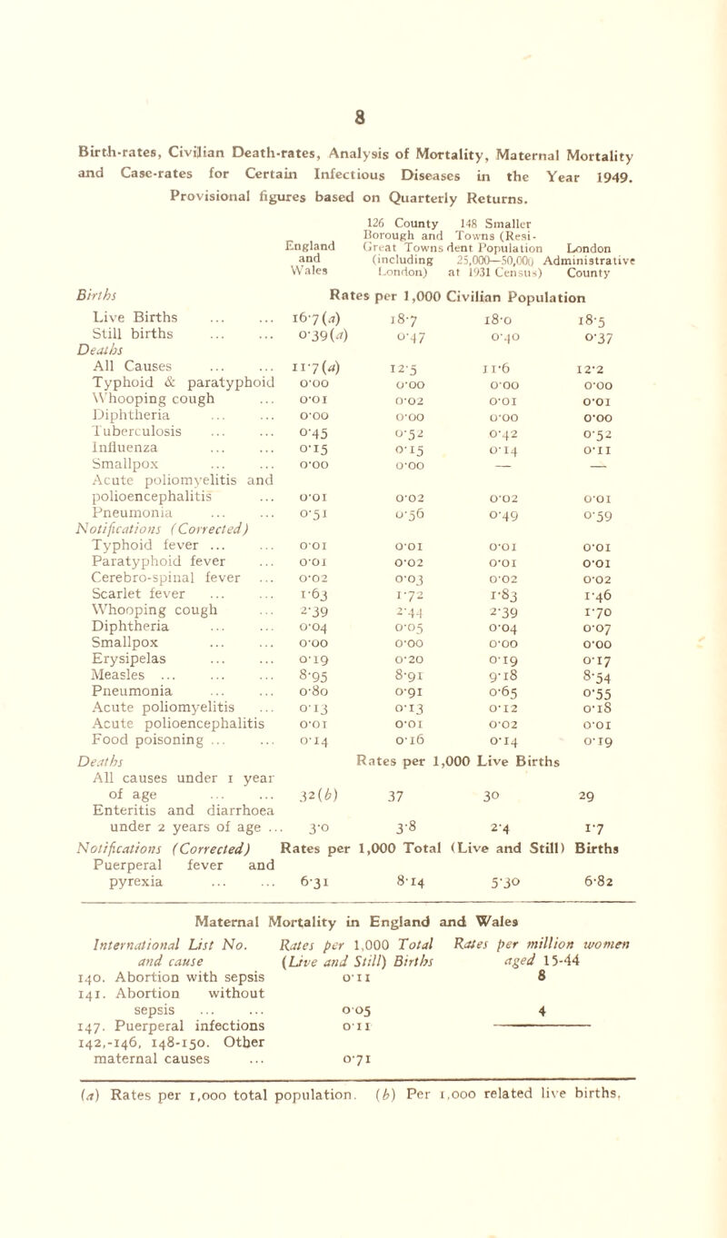 Birth-rates, Civilian Death-rates, Analysis of Mortality, Maternal Mortality and Case-rates for Certain Infectious Diseases in the Year 1949. Provisional figures based on Quarterly Returns. 126 County 148 Smaller Borough and Towns (Resi- England Great Towns dent Population London and (including 25,000—50,000 Administrative Wales London) at 1031 Census) County Births Rates per 1,000 Civilian Population Live Births 167 (,i) 187 i8- 0 18-5 Still births Deaths °'39 (a) 0-47 0-40 °'37 All Causes 117(4) 125 n*6 12-2 Typhoid & paratyphoid O'OO 0-00 0*00 000 Whooping cough O-OI 0*02 O-OI o-oi Diphtheria 0*00 O’OO o-oo 0-00 Tuberculosis o*45 0-52 0-42 0-52 Influenza 0*15 0-15 O' 14 on Smallpox Acute poliomyelitis and O'OO 0-00 — — polioencephalitis 0*01 0-02 0*02 OOI Pneumonia Notifications (Corrected) 0-51 0-56 0*49 0-59 Typhoid fever ... OOI 0-01 O-OI O-OI Paratyphoid fever O'Ol 0-02 0*01 O-OI Cerebro-spinal fever 0*02 o'Oj 0-02 0-02 Scarlet fever 1-63 172 1-83 1-46 Whooping cough 2*39 2-44 2'39 1-70 Diphtheria 0-04 0-05 0-04 0-07 Smallpox 0-00 O'OO o-oo 0-00 Erysipelas 0-19 O' 20 019 0-17 Measles ... 8*95 8-91 9-18 8'54 Pneumonia o-8o 0-91 0-65 °’55 Acute poliomyelitis 0-13 0-13 0-12 o-i8 Acute polioencephalitis O'OI o-oi 0-02 O’OI Food poisoning ... Deaths All causes under 1 year 0-14 0-16 0-14 Rates per 1,000 Live Births 0-19 of age Enteritis and diarrhoea 32(6) 37 30 29 under 2 years of age .. • 3'0 3'8 2-4 1-7 Notifications (Corrected) Puerperal fever and Rates per 1,000 Total (Live and Still) Births pyrexia 6-31 8-14 5'30 6-82 Maternal Mortality in England and Wale9 International List No. and cause 140. Abortion with sepsis 141. Abortion without sepsis 147. Puerperal infections 142. -146, 148-150. Other maternal causes Rates per 1,000 Total (Lire and Still) Births on o 05 on 071 Rates per million women aged 15-44 8 (a) Rates per 1,000 total population. (b) Per 1,000 related live births.