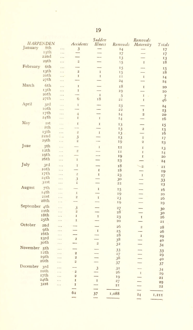 Sudden HARPENDEN Accidents Illness Removals January 8th 3 — 14 15th — — 17 22nd . 29th 2 — '■5 February 6th . 15 13th 2 I 15 20th I I I I 27th — — 24 March 6th I __ 18 13th I — 19 20th . I 5 27th 6 18 21 April 3rd I 23 10th . —- 22 17th 4 — 14 24 th I 1 14 May 1st X I 13 Sth — — 13 15th 2 I 13 22nd 3 13 19 29th 2 — June 5th — I II 12th 2 II 19th — 19 26th I — 23 July 3rd I 18 10th — I 18 17th 2 I 23 24 th 3 — 30 31st I — 22 August 7th — I 15 14th 21 St 1 2 I 19 23 19 27 28th September 4th 3 nth 18th 2 I I 28 23 20 25th I October 2nd 9th — I 26 25 28 16th 23rd 2 38 30th November 5th — 2 32 12th 2 — 27 19th 2 — 38 26th 2 — 37 December 3rd — 3 31 10th 2 26 17th 2 19 24th I I 27 31st I 62 37 21 1,088 Removals Maternity i i i i i 1 2 2 1 2 I I I ' 2 I 1 2 I I 24 7 otals 17 17 13 18 15 18 14 24 20 20 7 46 24 23 20 16 15 15 16 17 23 13 14 20 24 21 19 27 33 23 r6 20 26 19 30 30 26 21 28 26 29 40 34 33 29 40 37 34 29 21 29 22 1,211