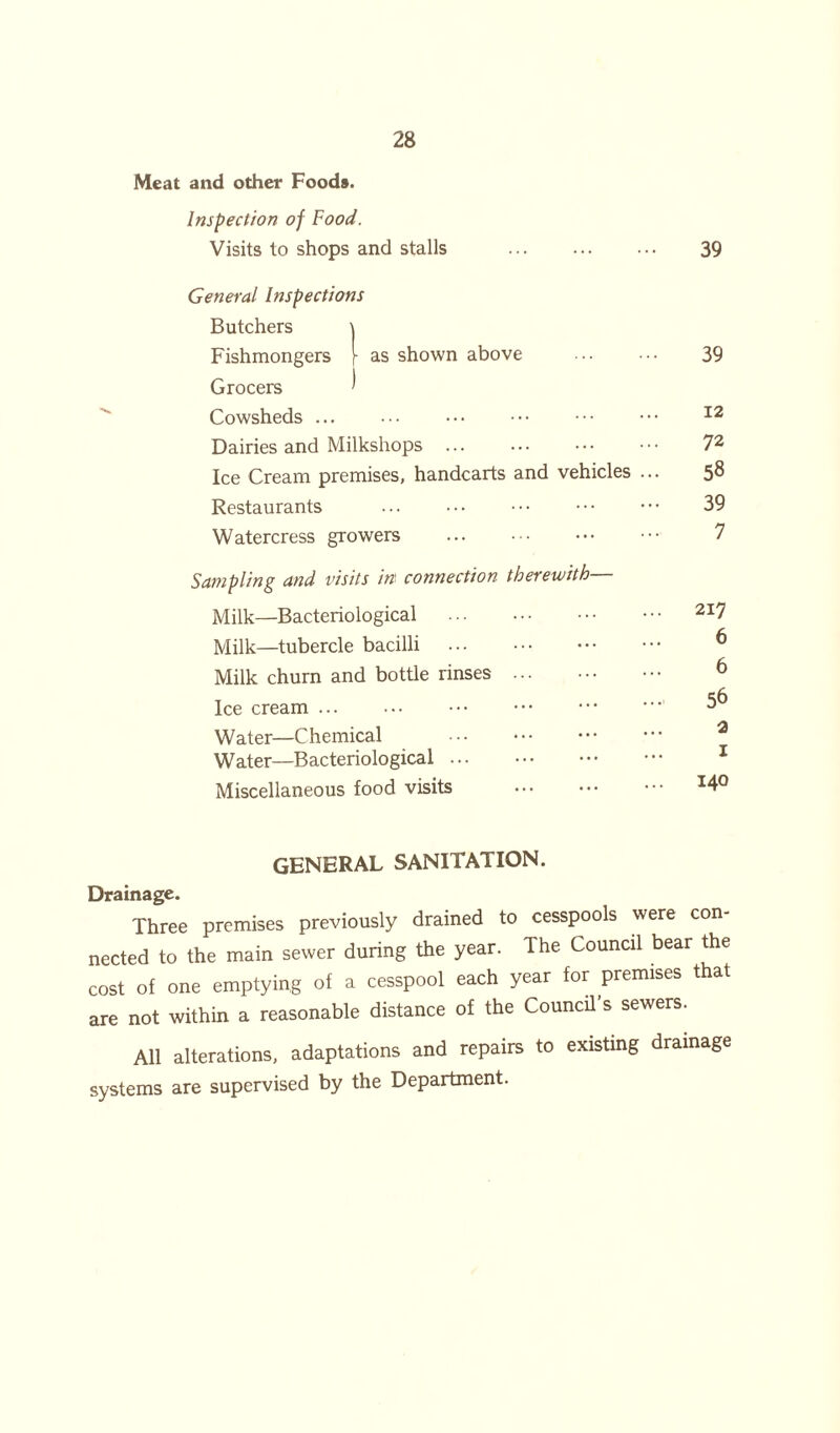 Meat and other Food#. Inspection of Food. Visits to shops and stalls 39 General Inspections Butchers \ Fishmongers \ as shown above 39 Grocers J Cowsheds ... ... ••• ••• ••• ••• 12 Dairies and Milkshops 72 Ice Cream premises, handcarts and vehicles ... 5^ Restaurants 39 Watercress growers ••• 7 Sampling and visits in' connection therewith— Milk—Bacteriological 2I7 Milk—tubercle bacilli ^ Milk churn and bottle rinses 6 Ice cream ^ Water—Chemical a Water—Bacteriological 1 Miscellaneous food visits x4° GENERAL SANITATION. Drainage. Three premises previously drained to cesspools were con- nected to the main sewer during the year. The Council bear the cost of one emptying of a cesspool each year for premises that are not within a reasonable distance of the Council’s sewers. All alterations, adaptations and repairs to existing drainage systems are supervised by the Department.