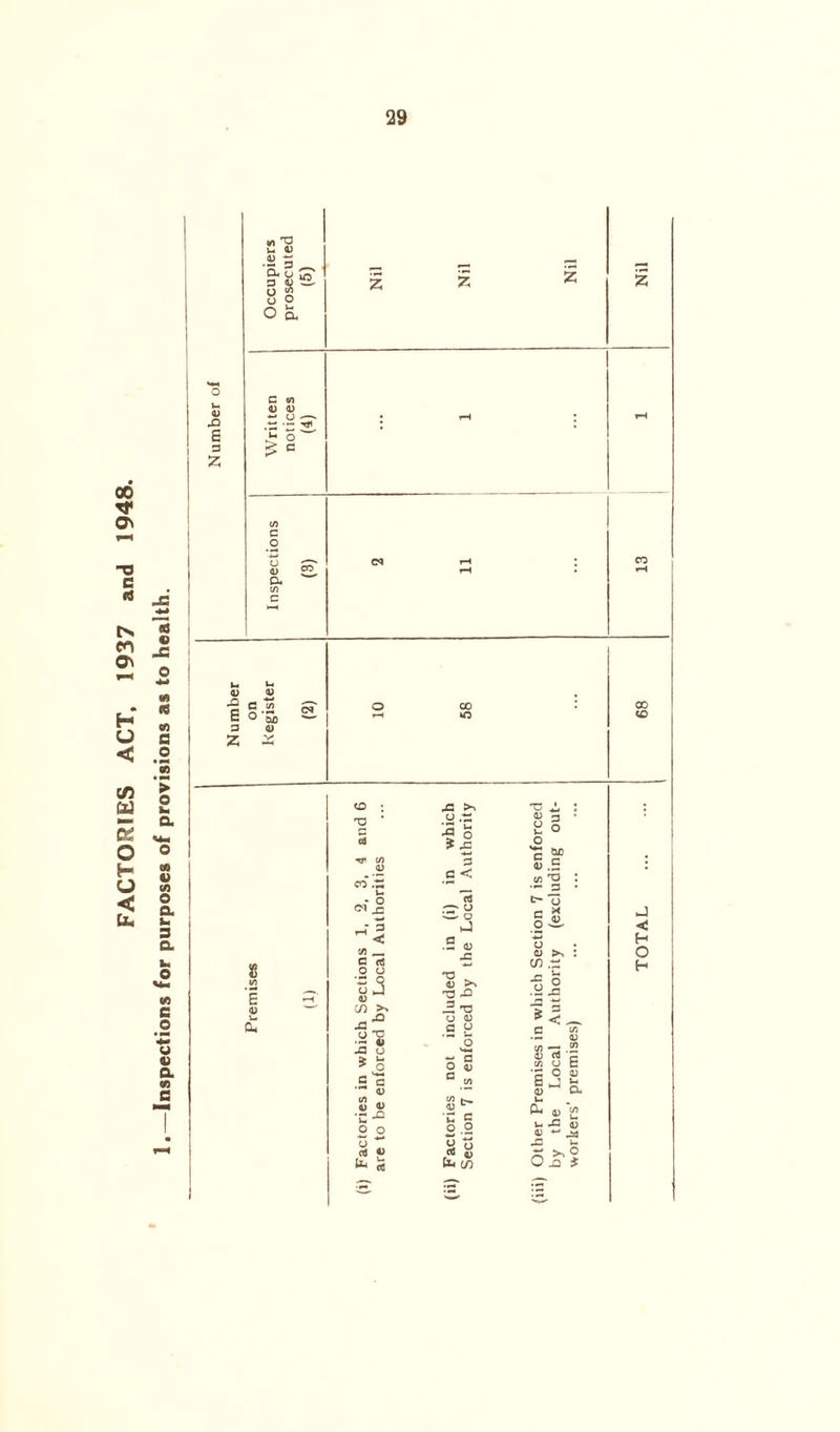 FACTORIES ACT, 1937 and 1948. Inspections for purposes of provisions as to health. 4> X £ 3 2 u 4) 8 o O a C «n 0) 0) £ .£ : ' C 3' £ c c o u 4> cx 2 u u 01 V X! e ■4-t CO E o So 3 4) 2 X E <u •- a. c rt o o I*3 c/) >> xi-° ■-S 00 T3 4) >> ro X 2. T3 <J 4J a p > u * o o S - *** C G c » 4> 2 4) 8 *=- n g £ 2 u Z 2 -2 O Q <TJ « cd 4) « fee/) oo <0 co : X ►% -a ^ : D * u .3 X o a) 3 • a § !* I o 'g GJO XT CO .2 co/3 G < S.S co 'O I ■- 3 • * o cfl fc- u X' o c * _) o -3- < CO _ .5 4) X o 4) : C/) .3 flj C CO 4) STi-S co o fc ‘3 0 0) S X ^ 4) CX u &. D w u JS O .c * o.a * TOTAL