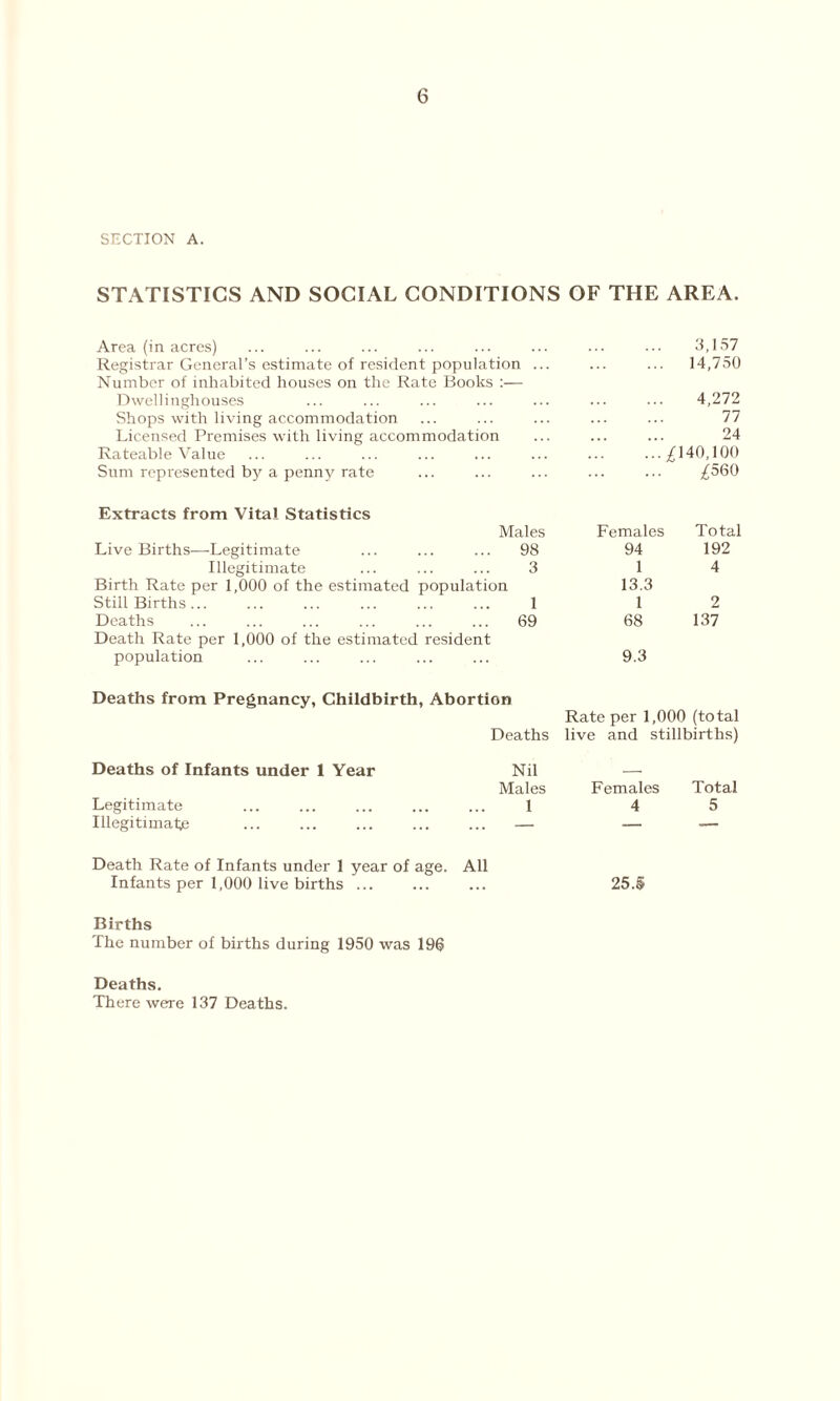 SECTION A. STATISTICS AND SOCIAL CONDITIONS OF THE AREA. Area (in acres) Registrar General’s estimate of resident population Number of inhabited houses on the Rate Books :— 3,157 14,750 Dwellinghouses 4,272 Shops with living accommodation 77 Licensed Premises with living accommodation ... . . . 24 Rateable Value ... ... £ 140,100 Sum represented by a penny rate ... £560 Extracts from Vita! Statistics Males Females Total Live Births—Legitimate 98 94 192 Illegitimate 3 1 4 Birth Rate per 1,000 of the estimated population 13.3 Still Births ... 1 1 2 Deaths 69 68 137 Death Rate per 1,000 of the estimated resident population 9.3 Deaths from Pregnancy, Childbirth, Abortion Rate per 1,000 (total Deaths live and stillbirths) Deaths of Infants under 1 Year Legitimate Illegitimate Nil Males 1 Females 4 Total 5 Death Rate of Infants under 1 year of age. All Infants per 1,000 live births 25.5 Births The number of births during 1950 was 19$ Deaths. There were 137 Deaths.