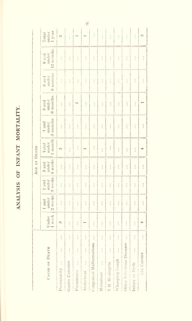 ANALYSIS OF INFANT MORTALITY. 9 Total under j 1 year CO - - • O 9 and under 12 months • C/3 —. I-. r£ ^ S o p £ C5 . 3 and 1 under 6 months - - 1 and under 3 months 1 H w Q _ lH ^ g {2 g s CO 1 1 1 H < W < 3 and under 4 weeks 2 and under 3 weeks : C/3 «r-X D ct C ^ , J* s ^ 1 * : Cause of Death Prematurity ... Gastro Enteritis 0 p 1 £ Atelectasis ... ... ... | Congenital Malformations ... Marasmus T B. Meningitis . x: 2f o (J bij 'EL o o cr <b C/3 d <D C/3 C/3 C -M *-*— c t o -M c Injury at Birth All Causes