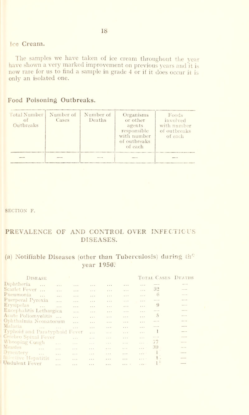 IS Ice Cream. The samples we have taken of ice cream throughout the year have shown a very marked improvement on previous years and it is now rare for us to find a sample in grade 4 or if it does occur it is only an isolated one. Food Poisoning Outbreaks. Total Number of Outbreaks Number of Cases Number of Deaths Organisms or other agents responsible with number of outbreaks of each Foods involved with number of outbreaks of eacli — — — — — SECTION F. PREVALENCE OF AND CONTROL OVER INFECTIOUS DISEASES. (a) Notifiable Diseases (other than Tuberculosis) during th' year 1950. Disease Diphtheria Scarlet Fever ... Pneumonia Puerperal Pyrexia Erysipelas EnC'-phalitis Lethargica Acute Poliomyelitis ... Ophthalmia Neonatorum Malaria Typhoid and Paratyphoid Cerebro Spinal Fever Whooping Cough Measles Dysentery h Hepatitis Undulent Fever Fc\ < r Total Cases Deaths 32 6 — 9 1 77 39 1 I . 1 ;