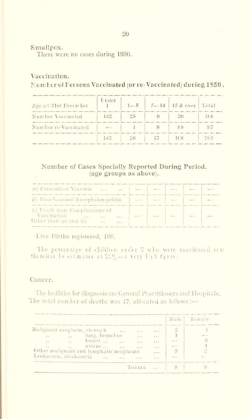 20 Smallpox. There were no cases during 1950. Vaccination. Numtcroi Fei sons Vaccinated (or re-Vaccinated) during 1950. Age at 31st Decorber Under 1 1 — 5 5—14 15 & over Total Number Vaccinated Number re-Vaccinatcd 142 25 1 9 8 20 88 1S6 97 142 26 17 1(8 293 Number of Cases Specially Reported During Period, (age groups as above). (a) Generalised Vaccinia — — — — : t- ccim epl Ion yelitis — — — — — (c) Death from Complications of Vaccination Other than (a) and (/;) — — — Live Births registered, ISO. The percentage of children ruder 7 who were vaccinated can tliereh ic 1 < est,n ; 1c c r. t 7 L — ? \ a \ 1 g h. f g 11 e. Cancer. I he facilities for diagnosis arc General Practitioners and Hospitals. 71 he total number of deaths was 17, allocated as follows :— Male ht male Vialignant neoplasm, stc mach 9 1 ,, ,, hmg, bronchus i — ,, breast ... — 5 ,, uterus ... — i Other malignant and lymphatic neoplasms 5 2 Leukaemia, aleukaemia — —