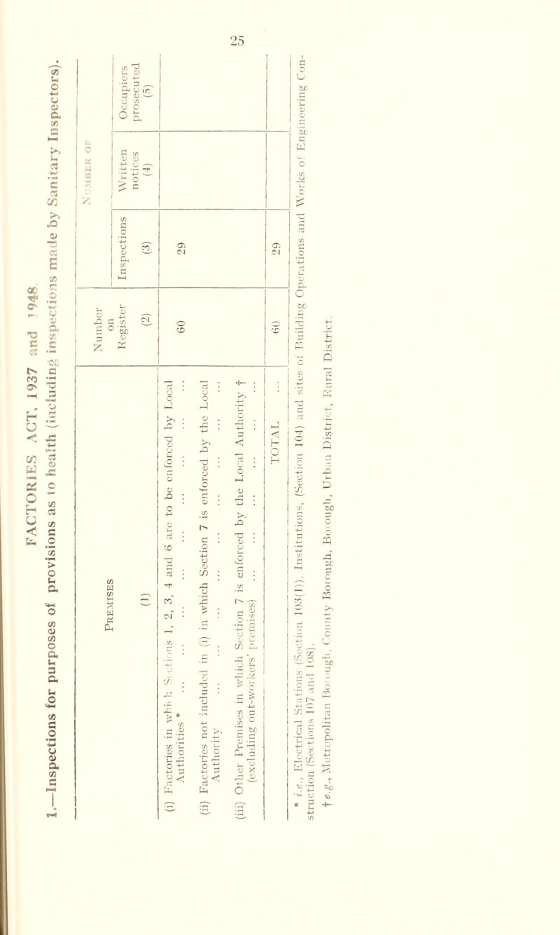 FACTORIES ACT, 1937 and ’948 Inspections for purposes of provisions as lo health (including inspections made by Sanitary Inspectors). 9