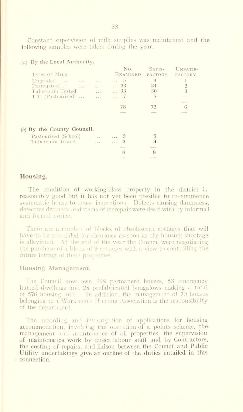 Constant supervision of milk supplies was maintained and the following samples were taken during the year. (a) By the Local Authority. No. Satis- Unsatis- Type of Milk Examined factory factory. Ungraded 5 4 1 Pasteurised ... 33 31 2 Tuberculin Tested 33 30 3 T.T. (Pasteurised) ... ... 7 7 — 78 72 6 (ib) By the County Council. Pasteurised (School) ... 5 5 Tuberculin Tested ... 3 3 8 8 Housing. The condition of working-class property in the district is reasonably good but it has not yet been possible to re-commence system tic house-to-house inspections. Defects causing dampness, defective drai 1 >lv and items of disrepair were dealt with by informal and form i notice. There are a number of blocks of obsolescent cottages that will have to be srh ;duled for clearance as soon as the housing shortage is alleviated. At the end of the vear the Council were negotiating the purchase of a block of 9 cottages with a view to controlling the future letting of these properties. Housing Management. The Council now own 498 permanent houses, 53 emergency hutted dwellings and 25 prefabricated bungalows making a tot il of 576 housing unit In addition, the managem at of 70 houses belonging to a Work ne.Ts If mdng Association is the responsibility of the department The recording an 1 inv -stig ■tion of applications for housing accommodation, involving the ope ition of a points scheme, the management and m lintenance of all properties, the supervision of maintcna ce work by direct labour staff and by Contractors, the costing of repairs, and liaison between the Council and Public Utility undertakings give an outline of the duties entailed in this i connection.