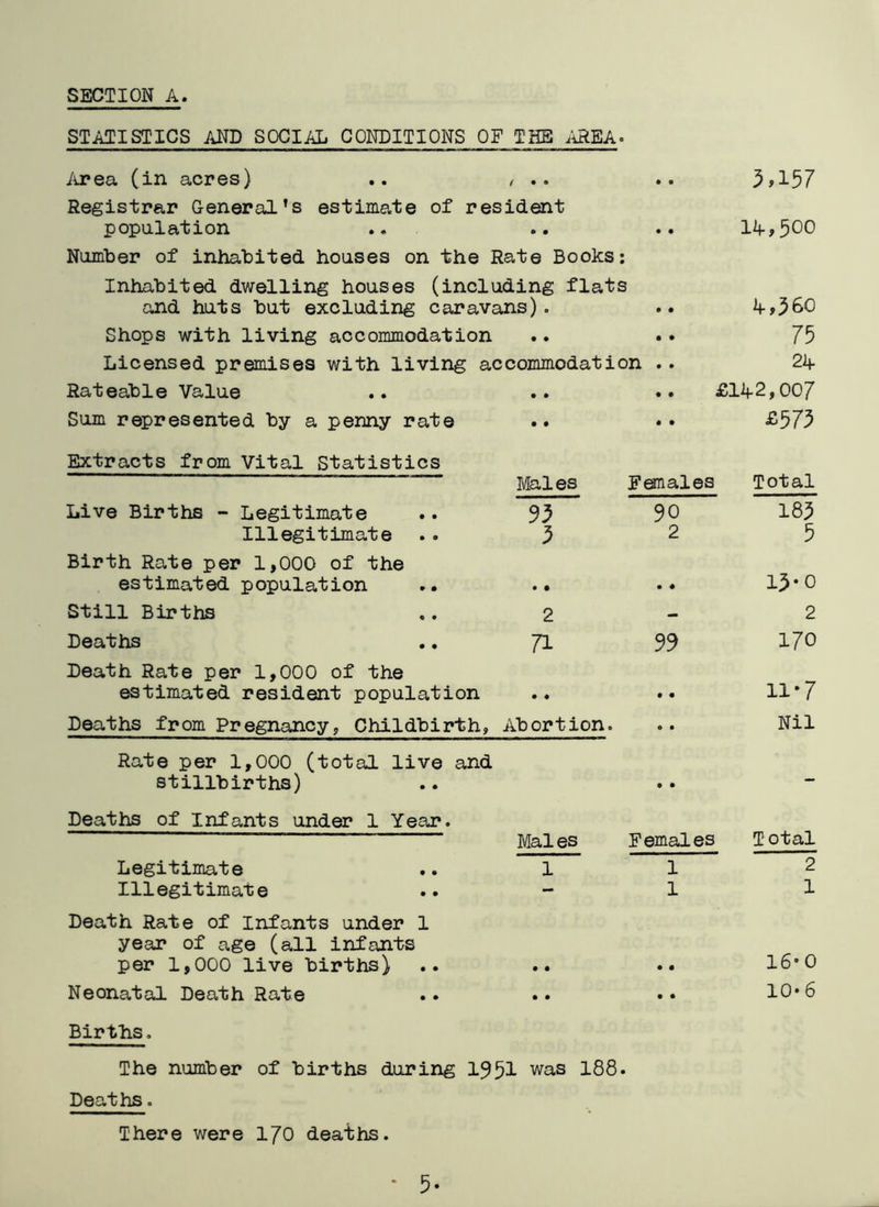 STATISTICS AND SOCIAL CONDITIONS OF THE AREA. Area (in acres) ( • » • e 5,157 Registrar General’s estimate of resident population • • lif, 500 Number of inhabited houses on the Rate Books: Inhabited dwelling houses (including flats and huts but excluding caravans). • • 4-,5 80 Shops with living accommodation • • • • 75 Licensed premises with living accommodation • • 21f Rateable Value • • • • £14-2,007 Sum represented by a penny rate • • • • £575 Extracts from Vital Statistics Males Females Total Live Births - Legitimate Illegitimate 95 5 90 2 H 00 vtivn Birth Rate per 1,000 of the estimated population . • • • • 4 15*0 Still Births 2 - 2 Deaths 71 99 170 Death Rate per 1,000 of the estimated resident population • « • • ii*7 Deaths from Pregnancy, Childbirth, Abortion. .. Nil Rate per 1,000 (total live and stillbirths) Deaths of Infants under 1 Year. • • - Mai es Females Total Legitimate .. 1 1 2 Illegitimate 1 1 Death Rate of Infants under 1 year of age (all infants per 1,000 live births) • • 16-0 Neonatal Death Rate • • 10-6 Births. The number of births during 1951 was 188. Deaths. There were 170 deaths.