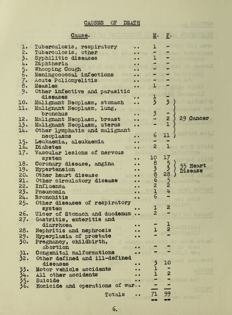 Cause. M. Fo 1. Tuberculosis, respiratory 2. Tuberculosis, other 3» Syphilitic diseases 4- Diphtheria 5. Whooping Cough 6. Meningococcal infections 7. Acute Poliomyelitis 8. Measles 9. Other infective and parasitic diseases 10. Malignant Neoplasm, stomach 11. Malignant Neoplasm, lung, bronchus 12. Malignant Neoplasm, breast 13. Malignant Neoplasm, uterus 14- Other lymphatic and malignant neoplasms 15» Leukaemia, aleukaemia 16. Diabetes 17• Vascular lesions of nervous system 18. Coronary disease, angina 19* Hypertension 20. Other heart disease 21. Other circulatory disease 22. Influenza 23. Pneumonia 2 if. Bronchitis 25. Other diseases of respiratory system 26. Ulcer of Stomach and duodenum 27* Gastritis, enteritis and diarrhoea 28. Nephritis and nephrosis 29. Hyperplasia of prostate 30. Pregnancy, childbirth, abortion 31. Congenital malformations 32. Other defined and ill-defined diseases 33• Motor vehicle accidents 34- All other accidents 35* Suicide 36. Homicide and operations of war Totals 1 1 5 5 ) 2 ) 29 Cancer 1 \ 6 11 ) 2 1 10 17 f \ \ 55 Heart 8 28 ) Disease 6 5 2 2 1 4- 6 - 1 2 2 1 1 2 3 10 1 1 2 71 99