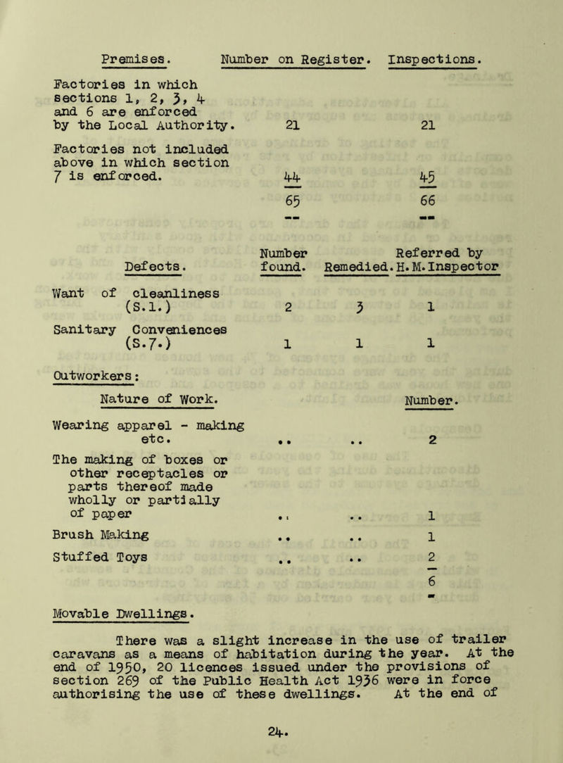 Premises. Number on Register, inspections. Factories in which sections 1, 2, 3, 4- and 6 are enforced by the Local Authority. Factories not included above in which section 7 is enforced. Defects. Want of cleanliness (S.l.) Sanitary Conveniences (s.70 Outworkers: Nature of Work. Wearing apparel - making etc. The making of boxes or other receptacles or parts thereof made wholly or partially of paper Brush Making Stuffed Toys 21 21 44 65 66 mm mm Number Referred by found. Remedied.H. M. Inspector 2 3 l 1 1 1 Number. • • .. 2 • i 1 • • 1 • • 2 6 Movable Dwellings. There was a slight increase in the use of trailer caravans as a means of habitation during the year. At the end of 1950, 20 licences issued under the provisions of section 269 the Public Health Act 1936 were in force authorising the use of these dwellings. At the end of