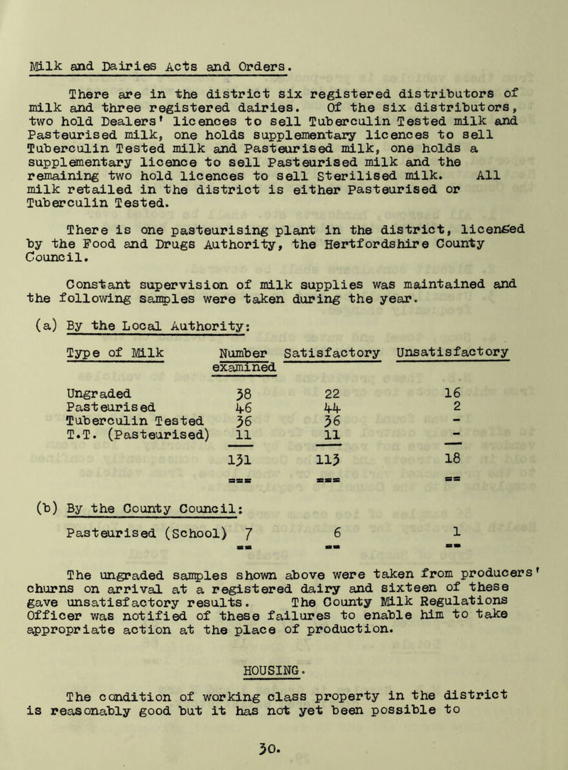 Milk and Dairies Acts and Orders. There are in the district six registered distributors of milk and three registered dairies. Of the six distributors, two hold Dealers' licences to sell Tuberculin Tested milk and Pasteurised milk, one holds supplementary licences to sell Tuberculin Tested milk and Pasteurised milk, one holds a supplementary licence to sell Pasteurised milk and the remaining two hold licences to sell Sterilised milk. All milk retailed in the district is either Pasteurised or Tuberculin Tested. There is one pasteurising plant in the district, licenced by the Food and Drugs Authority, the Hertfordshire County Council. Constant supervision of milk supplies was maintained and the following sanples were taken during the year. (a) By the Local Authority: Type of Milk Number examined Satisfactory Unsatisfactory Ungraded 38 22 16 Pasteurised ■4-6 4-4- 2 Tuberculin Tested 36 36 - T.T. (Pasteurised) 11 11 131 113 18 ass sss as (b) By the County Council: Pasteurised (School) J 6 1 The ungraded samples shown above were taken from producers f churns on arrival at a registered dairy and sixteen of these gave unsatisfactory results. The County Milk Regulations Officer was notified of these failures to enable him to take appropriate action at the place of production. HOUSING. The condition of working class property in the district is reasonably good but it has not yet been possible to