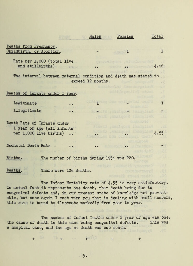 Deaths from Pregnancy. Childbirth, or Abortion. Males Females Total 1 1 Hate per 1,000 (total live and stillbirths) .. .. ,, 4*4Q The interval between maternal condition and death was stated to exceed 12 months. Deaths of Infants under 1 Year. Legitimate Illegitimate .. Death Rate of Infants under 1 year of age (all infants per 1,000 live births) .. . * »• 4.55 Neonatal Death Rate .. .. .. Births. The number of births during 1954 was 220. Deaths. There were 126 deaths. The Infant Mortality rate of 4*55 is very satisfactory. In actual fact it represents one death, that death being due to congenital defects and, in our present state of knowledge not prevent- able, but once again I must wain you that in dealing with small numbers, this rate is bound to fluctuate markedly from year to year. The number of Infant Deaths under 1 year of age was one, the cause of death in this case being congenital defects. This was a hospital case, and the age at death was one month. + + + + +