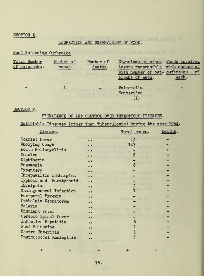 INSPECTION AND SUPERVISION OF FOOD. Food Poisoning Outbreaks, Total Number Number of Number of Organisms or other Foods involved of outbreaks. cases. deaths. Agents responsible with number Of with number of out- outbreaks of breaks of each. each. - 1 - Salmonella Montevideo - (i) SECTION F. PREVALENCE OF AND CONTROL OVER INFECTIOUS DISEASES. Notifiable Diseases (other than Tuberculosis) during the year 1954. Disease. Total cases. Deaths. Scarlet Fever • • 15 _ Whooping Cough • • 147 - Acute Poliomyelitis • t - Measles • • 2 - Diphtheria • • - - Pneumonia • • 6 - Dysentery • • - mm Ehcephalitis Lethargica • • - mm Typhoid and Paratyphoid • • '•m - Erysipelas • • 5 - Meningococcal Infection • • l - Puerperal Pyrexia • • - - Opthalmia Neonatorum • • 4m - Malaria • • _ - Undulant Fever • • • - Cerebro Spinal Fever • • - - Infective Hepatitis • • 8 - Food Poisoning • • 1 - Gastro Ehteritis • • 1 - Pneumococcal Meningitis • • 2 - + + + + +