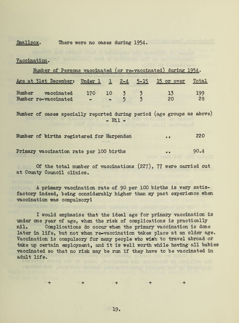 Smallpox. There were no cases during 1954* Vaccination. Number of Persons vaccinated (or re-vaccinated) during 1954. A&g at 31st Decembers Under 1 1 2zA 5=15. 15 or over Total Number vaccinated 170 10 3 3 13 199 Number re-vaccinated - - 5 3 20 28 Number of cases specially reported during period (age groups as above) - Nil - Number of births registered for Harpenden .. 220 Primary vaccination rate per 100 births . • 9°.4 Of the total number of vaccinations (227), 77 were carried out at County Council clinics. A primary vaccination rate of 90 per 100 births is very satis- factory indeed, being considerably higher than my past experience when vaccination was compulsory! I would emphasise that the ideal age for primary vaccination is under one year of age, when the risk of complications is practically nil. Complications do occur when the primary vaccination is done later in life, but not when re-vaccination takes place at an older age. Vaccination is compulsory for many people who wish to travel abroad or take up certain employment, and it is well worth while having all babies vacoinated so that no risk may be run if they have to be vaccinated in adult life. + + + + +