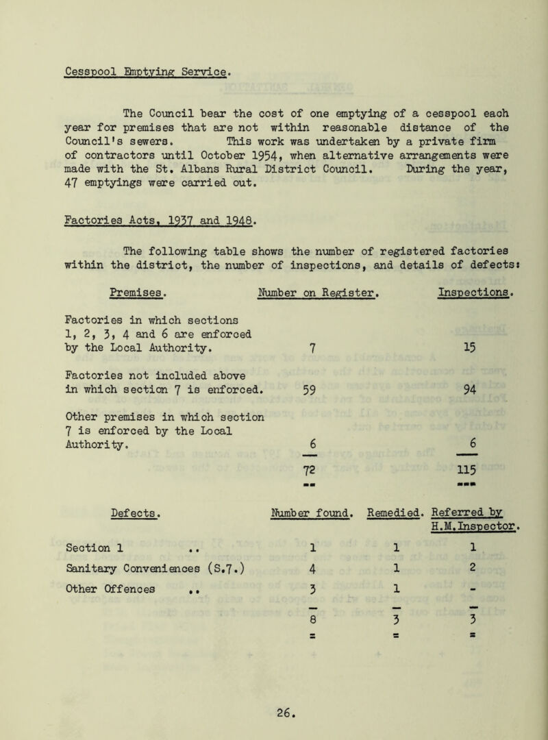 Cesspool Bnptying Service. The Council bear the cost of one emptying of a cesspool each year for premises that are not within reasonable distance of the Council’s sewers. This work was undertaken by a private firm of contractors until October 1954 > when alternative arrangements were made with the St. Albans Rural District Council. During the year, 47 emptyings were carried out. Factories Acts. 1957 and 1948. The following table shows the number of registered factories within the district, the number of inspections, and details of defects: Premises. Number on Register, Inspections. Factories in which sections 1, 2, 3, 4 and 6 are enforced by the Local Authority. 7 15 Factories not included above in which section 7 is enforced. 59 94 Other premises in which section 7 is enforced by the Local Authority. 6 6 72 115 mm ■MBfB Defects. Number found. Remedied. Referred by H.M.Inspector Section 1 1 1 1 Sanitary Conveniences (S.7.) 4 1 2 Other Offences ,. 5 1