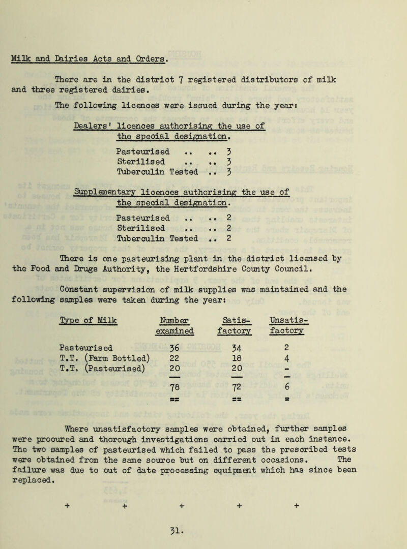 Milk and Dairies Acts and Orders. There are in the distriot 7 registered distributors of milk and three registered dairies. The following licences were issued during the years Dealers1 licenoes authorising the use of the speoial designation. Pasteurised .. .. 3 Sterilised .. .. 3 Tuberoulin Tested .. 3 Supplementary lioenoes authorising the use of the speoial designation. Pasteurised .. .. 2 Sterilised .. .. 2 Tuberculin Tested .. 2 There is one pasteurising plant in the district licensed by the Food and Drugs Authority, the Hertfordshire County Council. Constant supervision of milk supplies was maintained and the following samples were taken during the year: Type of Milk Number Satis- UnsatiS' examined factory factory Pasteurised 56 34 2 T.T. (Farm Bottled) 22 18 4 T.T. (Pasteurised) 20 20 - 78 72 6 SB SB s Where unsatisfactory samples were obtained, further samples were procured and thorough investigations carried out in each instance. The two samples of pasteurised which failed to pass the prescribed tests were obtained from the same source but on different occasions. The failure was due to out of date processing equipment which has since been replaced. + + + + +