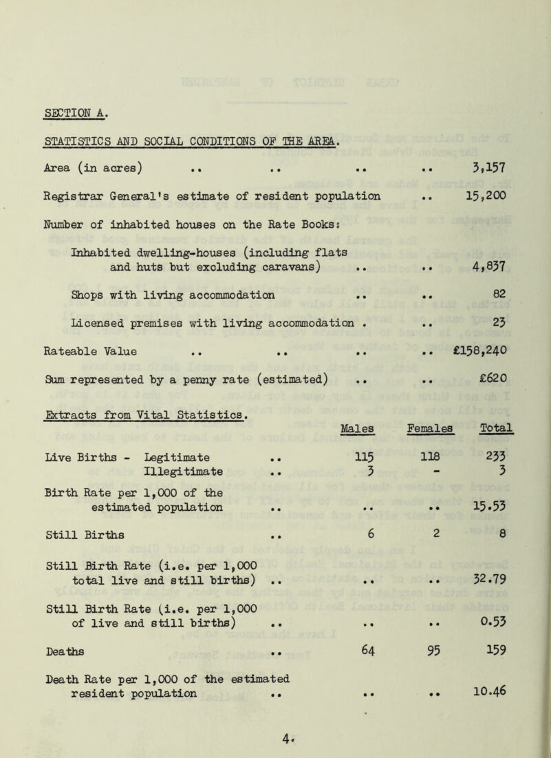 STATISTICS AND SOCIAL CONDITIONS OP THE AREA. Area (in acres) .. o • • • • • 3,157 Registrar General's estimate of resident population • • 15,200 Number of inhabited houses on the Rate Books; Inhabited dwelling-houses (including flats and huts but excluding caravans) • • • • 4,837 Shops with living accommodation • • • • 82 Licensed premises with living accommodation • • • 23 Rateable Value • • • • • • £158,240 Sum represented by a penny rate I (estimated) • • • • £620 Extracts from Vital Statistics. Males Females Total Live Births - Legitimate • • 115 118 233 Illegitimate • • 3 - 3 Birth Rate per 1,000 of the estimated population • • • • • • 15.53 Still Births • • 6 2 8 Still Birth Rate (i.e. per 1,000 total live and still births) • • • • • • 32.79 Still Birth Rate (i.e. per 1,000 of live and still births) • • • • • • 0.53 Deaths • • 64 95 159 Death Rate per 1,000 of the estimated resident population • • • • • • IO.46 4-