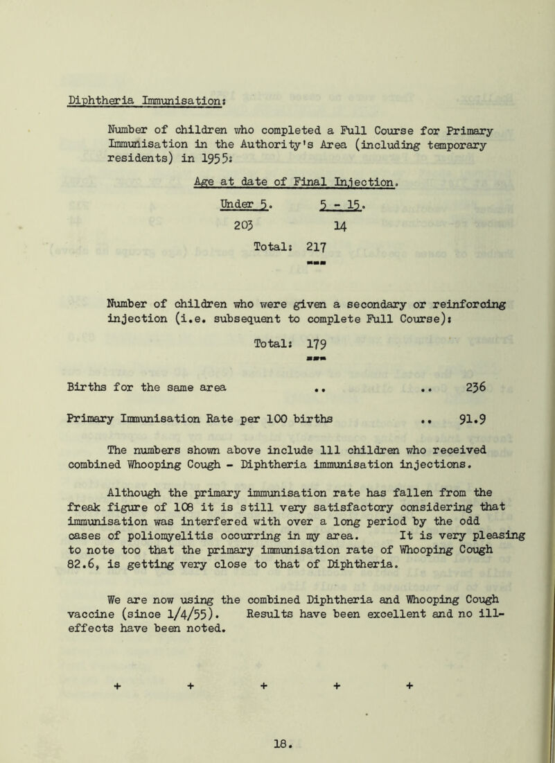 Diphtheria Immunisations Number of children who completed a Full Course for Primary Immunisation in the Authority's Area (including temporary residents) in 1955s Age at date of Final Injection. Under 5. 5-15. 205 14 Totals 217 Number of children who were given a secondary or reinforcing injection (i.e. subsequent to complete Full Course): Totals 179 Births for the same area .. .. 256 Primary Inmunisation Rate per 100 births .• 91»9 The numbers shown above include 111 children who received combined Whooping Cough - Diphtheria immunisation injections. Although the primary immunisation rate has fallen from the freak figure of 108 it is still very satisfactory considering that immunisation was interfered with over a long period by the odd cases of poliomyelitis occurring in my area. It is very pleasing to note too that the primary immunisation rate of Whooping Cough 82.6, is getting very close to that of Diphtheria. We are now using the combined Diphtheria and Whooping Cough vaccine (since 1/4/55)• Results have been excellent and no ill- effects have been noted. + + + + +