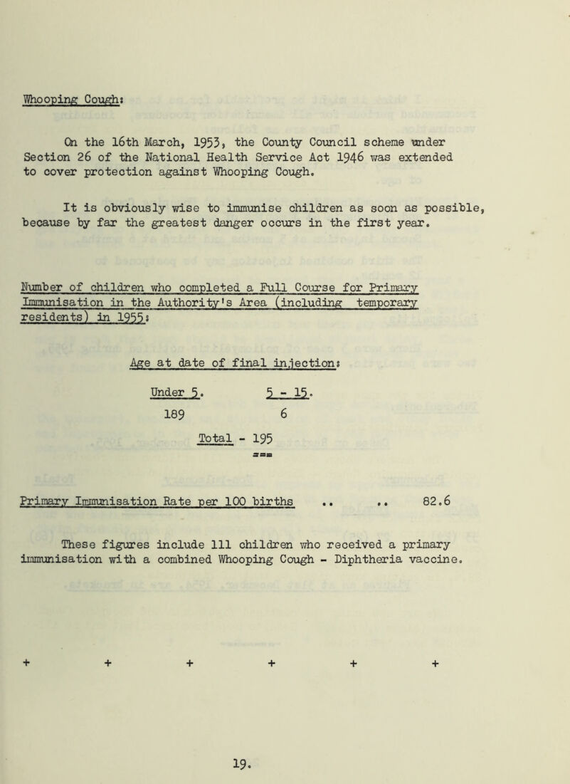 Whooping Coughs On the 16th March, 1953j the County Council scheme under Section 26 of the National Health Service Act 1946 was extended to cover protection against Whooping Cough. It is obviously wise to immunise children as soon as possible, because by far the greatest danger occurs in the first year. Number of children who completed a Full Course for Primary Immunisation in the Authority's Area (including temporary residents) in 1955s Age at date of final injections Under 5. 5-15. 189 6 Total - 195 STBS Primary Immunisation Rate per 100 births .. .. 82.6 These figures include 111 children who received a primary immunisation with a combined Whooping Cough - Diphtheria vaccine. + + + + + +