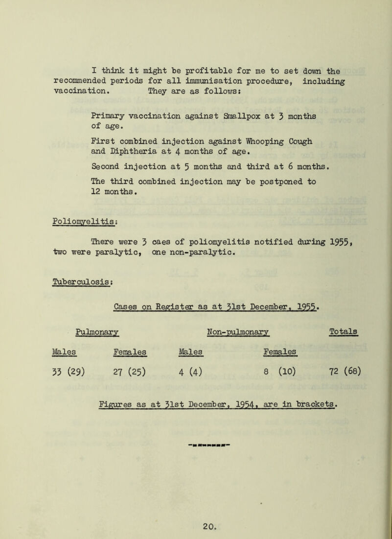 I think it might be profitable for me to set down the recommended periods for all immunisation procedure, including vaccination. They are as follows; Primary vaccination against Smallpox at 3 months of age. First combined injection against Whooping Cough and Diphtheria at 4 months of age. Second injection at 5 months and third at 6 months. The third combined injection may be postponed to 12 months. Poliomyelitis; There were 3 caes of poliomyelitis notified during 1955» two were paralytic, one non-paralytic. Tuberculosis; Cases on Register as at 51st December, 1955* Pulmonary N on- pulmonary Totals Males Females Males Females 35 (29) 27 (25) 4 (4) 8 (10) 72 (6s) Figures as at 31st December, 1954, are in brackets.