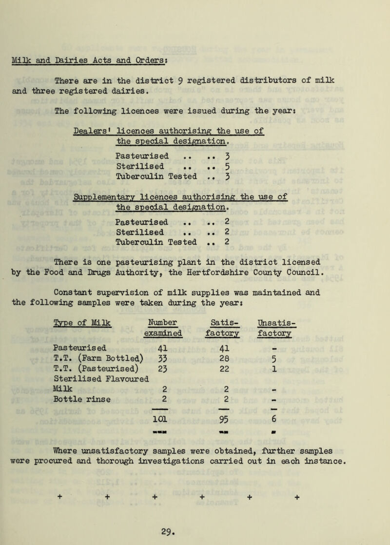 Milk and Dairies Acts and Orders; There are in the district 9 registered distributors of milk and three registered dairies. The following licences were issued during the years Dealers1 licences authorising the use of the special designation. Pasteurised .. .. 3 Sterilised . • .. 5 Tuberculin Tested .. 3 Supplementary licences authorising the use of the special designation. Pasteurised .. .. 2 Sterilised .. .. 2 Tuberculin Tested .. 2 There is one pasteurising plant in the district licensed by the Pood and Drugs Authority, the Hertfordshire County Council. Constant supervision of milk supplies was maintained and the following samples were taken during the year* Type of Milk Number Satis- Unsatis- examined factory factory Pasteurised 41 41 T.T. (Farm Bottled) 33 28 5 T.T. (Pasteurised) 23 Sterilised Flavoured 22 1 Milk 2 2 - Bottle rinse 2 2 - ■ —— — 101 95 6 mmm m Where unsatisfactory samples were obtained, further samples were procured and thorough investigations carried out in each instance. + + + + + +