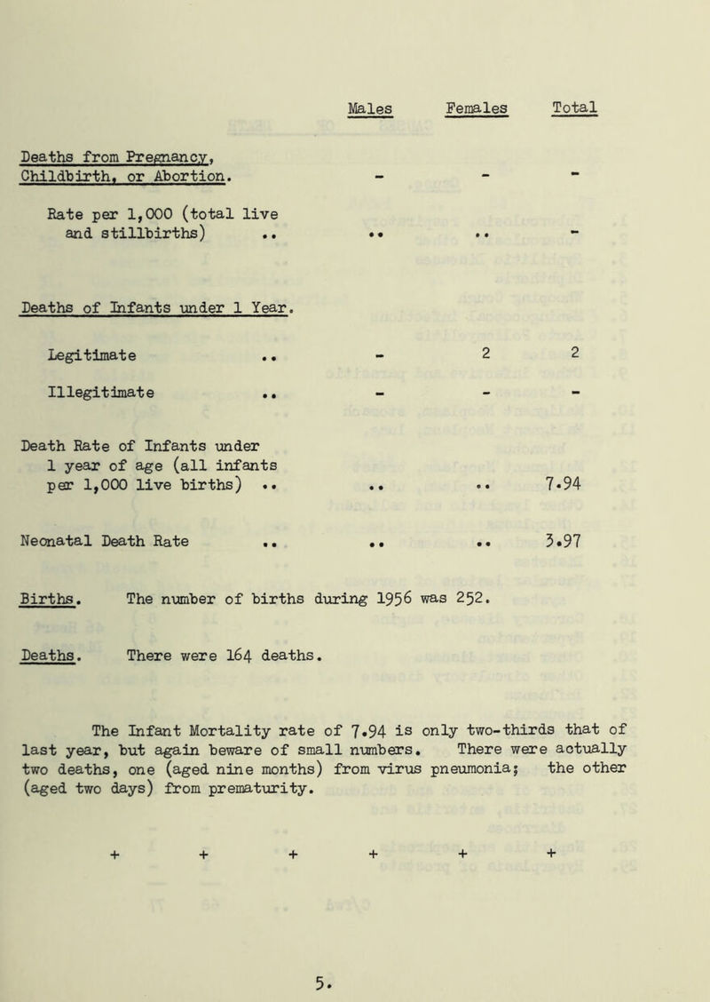 Males Females Total Deaths from Pregnancy, Childbirth, or Abortion. Rate per 1,000 (total live and stillbirths) Deaths of Infants -under 1 Year. Legitimate .. - 2 2 Illegitimate .. Death Rate of Infants under 1 year of age (all infants per 1,000 live births) .. .. .. 7*94 Neonatal Death Rate 3.97 Births. The number of births during 1956 was 252. Deaths. There were 164 deaths. The Infant Mortality rate of 7*94 is only two-thirds that of last year, but again beware of small numbers. There were actually two deaths, one (aged nine months) from virus pneumoniaj the other (aged two days) ftom prematurity. + + ++ + +