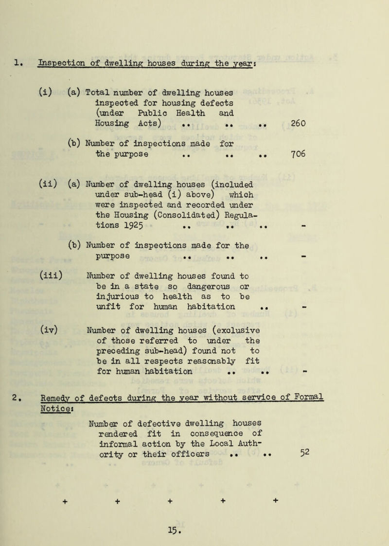 1. Inspection of dwelling houses during the year: (i) (a) Total number of dwelling houses inspected for housing defects (under Public Health and Housing Acts) .. .. • • 260 (b) Number of inspections made the purpose .. for • • • • 706 (ii) (a) Number of dwelling houses (included under sub-head (i) above) which were inspected and recorded under the Housing (Consolidated) Regula- tions 1925 .. .. (b) Number of inspections made for the purpose .. .. (iii) Number of dwelling houses found to be in a state so dangerous or injurious to health as to be unfit for human habitation . (iv) Number of dwelling houses (exclusive of those referred to under the preceding sub-head) found not to be in all respects reasonably fit for human habitation •• 2, Remedy of defects during the year without service of Formal Notice* Number of defective dwelling houses rendered fit in consequence of informal action by the Local Auth- ority or their officers •• « 52