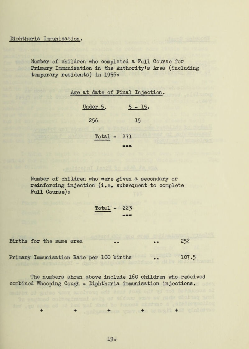 Diphtheria Immunisation Number of children who completed a Pull Course for Primary Immunisation in the Authority’s Area (including temporary residents) in 1956: Age at date of Final Injection. Under,5. 5 - 15, 256 15 Total - 271 Number of children who were given a secondary or reinforcing injection (i.e. subsequent to complete Full Cours e): Total - 223 Births for the same area .. •• 252 Primary Immunisation Rate per 100 births •« 107.5 The numbers shown above include 160 children who received combined Whooping Cough - Diphtheria immunisation injections. + + + + +