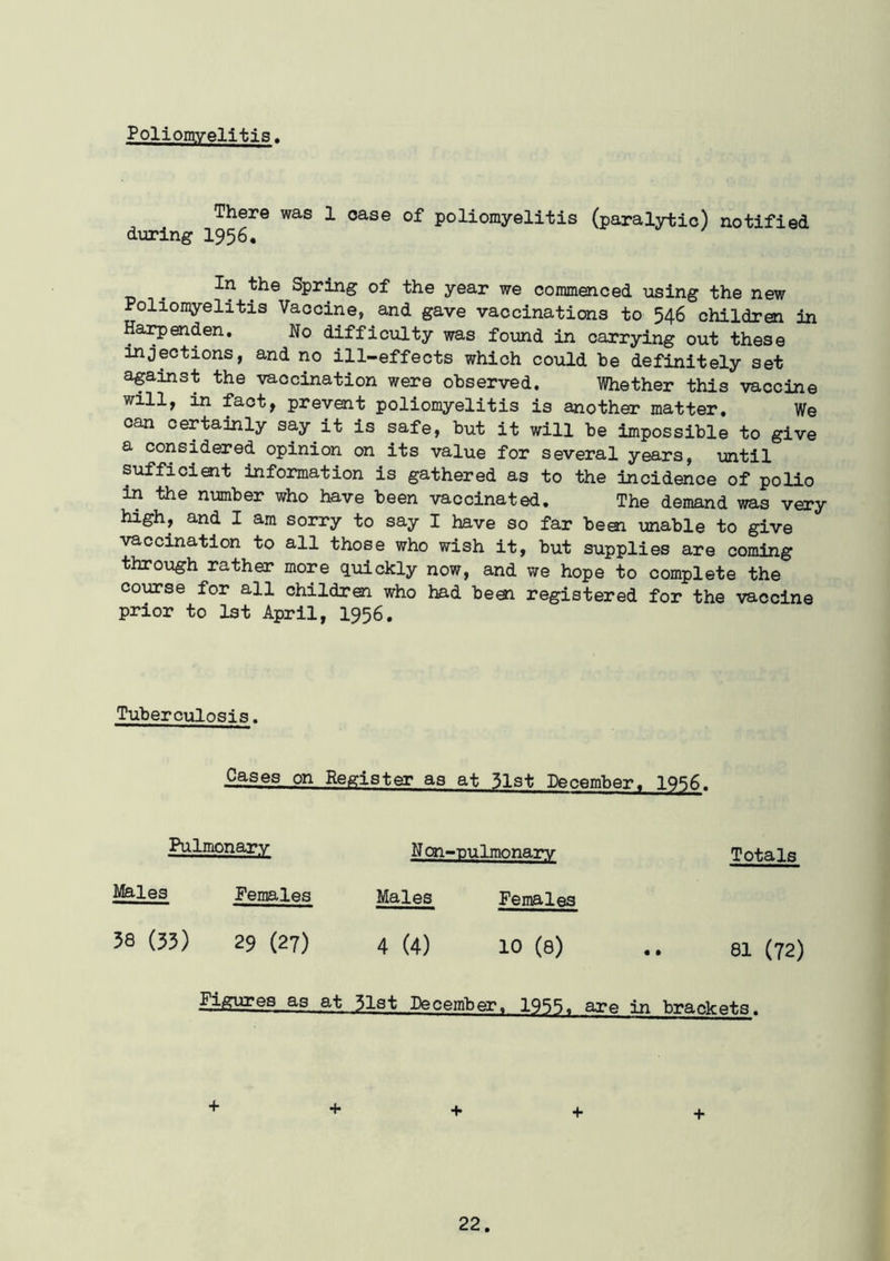 Poliomyelitis. There was 1 case of poliomyelitis (paralytic) notified during 1956. In the Spring of the year we commenced using the new Poliomyelitis Vaccine, and gave vaccinations to 546 children in Harpenden. No difficulty was found in carrying out these injections, and no ill-effects which could be definitely set against the vaccination were observed. Whether this vaccine will, in fact, prevent poliomyelitis is another matter. We can certainly say it is safe, but it will be impossible to give a considered opinion on its value for several years, until sufficient information is gathered as to the incidence of polio in the number who have been vaccinated. The demand was very high, and I am sorry to say I have so far been unable to give vaccination to all those who wish it, but supplies are coming through rather more quickly now, and we hope to complete the course for all children who had been registered for the vaccine prior to 1st April, 1956. Tuberculosis. Cases on Register as at 51st December. 1956. Pulmonary Males Females 38 (33) 29 (27) N on-pulmonary Males Females 4 (4) 10 (8) Totals 81 (72) Figures as at 51st December. 1955. are in brackets.