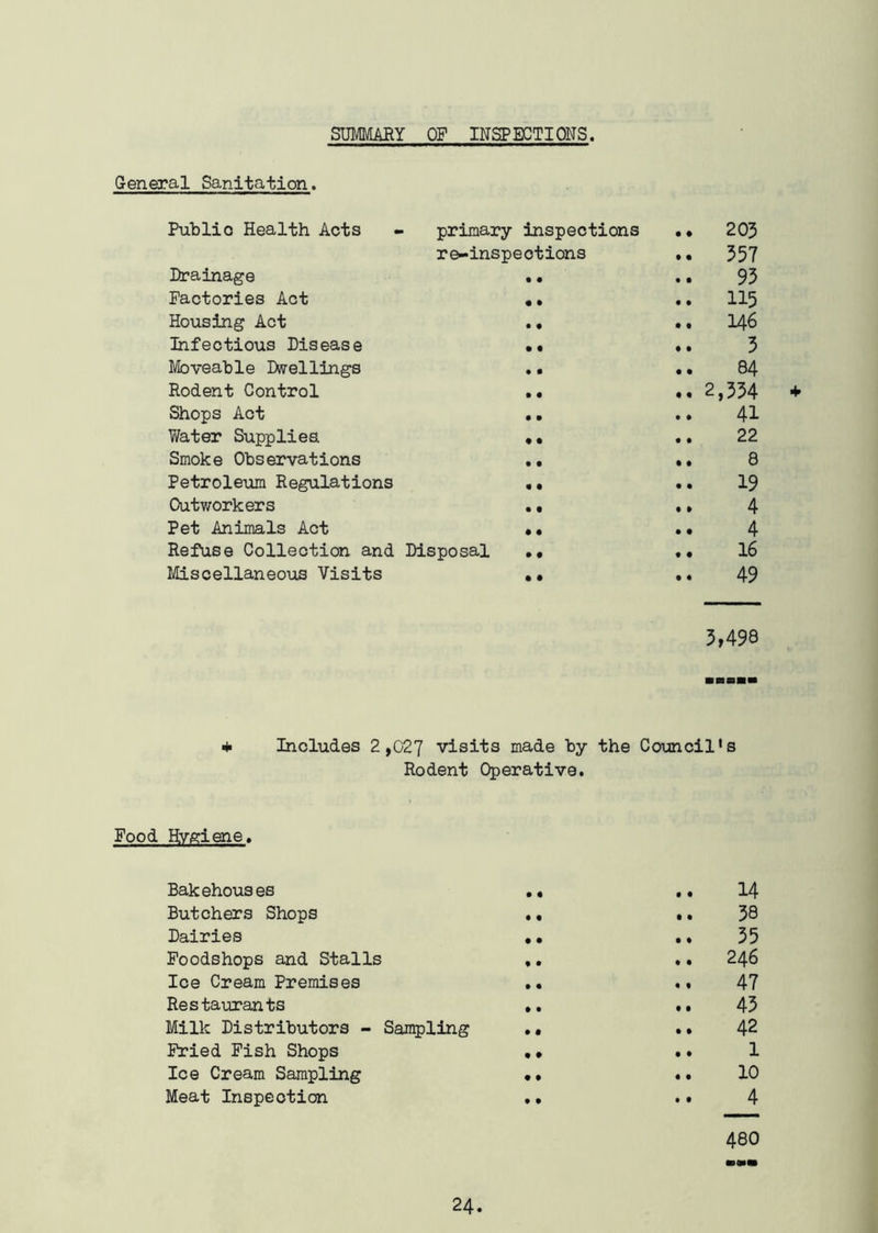 SUMMARY OF INSPECTIONS. General Sanitation. Publio Health Acts primary inspections re-inspections .. 203 .. 357 Drainage • • 93 Factories Act • • .. 115 Housing Act • • .. 146 Infectious Disease • • .. 3 Moveable Dwellings • • .. 84 Rodent Control • • .. 2,334 Shops Act • • 41 Water Supplies • • .. 22 Smoke Observations • • .. 8 Petroleum Regulations « t 19 Outworkers • • 4 Pet Animals Act • • • • 4 Refuse Collection and Disposal .. 16 Miscellaneous Visits • • 49 3,498 + Includes 2,027 visits made by the Council’s Rodent Operative. Food Hygiene, Bakehouses • • • • 14 Butchers Shops • • • • 38 Dairies • • • • 35 Foodshops and Stalls • • • • 246 Ice Cream Premises • • • t 47 Restaurants • • • • 43 Milk Distributors - Sampling • • • » 42 Fried Fish Shops • • • • 1 Ice Cream Sampling • • • • 10 Meat Inspection • • • • 4 ■ J CD * O