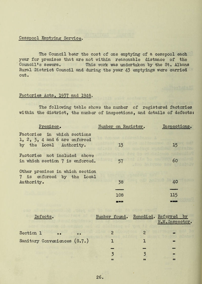 Cesspool Emptying Service. The Council hear the cost of one emptying of a cesspool each year for premises that are not within reasonable distance of the Council’s sewers. This work was undertaken by the St. Albans Rural District Council and during the year 43 emptyings were carried out. Factories Acts. 1937 and 1948- The following table shows the number of registered factories within the district, the number of inspections, and details of defects? Premises. Number Factories in which sections 1, 2, 4 and 6 are enforced on Register. Inspections by the local Authority. 13 15 Factories not included above in which section 7 is enforced. Other premises in which section 7 is enforced by the Local 57 60 Authority. 38 40 ——- — 108 115 mmm mmm Defects. Number found. Remedied. Referred by H.M.Inspector. Section 1 2 Sanitary Conveniences (S.7•) 1 2 1