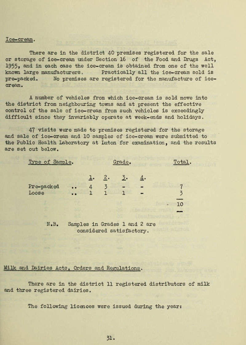 Ice-cream. There are in the district 40 premises registered for the sale or storage of ice-cream under Section 16 of the Food and Drugs Act, 1955? and in each case the ice-cream is obtained from one of the well known large manufacturers„ Practically all the ice-cream sold is pre-packed. No premises are registered for the manufacture of ice- cream. A number of vehicles from which ice-cream is sold move into the district from neighbouring towns and at present the effective control of the sale of ice-cream from such vehicles is exceedingly difficult since they invariably operate at week-ends and holidays. 47 visits were made to premises registered for the storage and sale of ice-cream and 10 samples of ice-cream were submitted to the Public Health Laboratory at Luton for examination, and the results are set out below. Type of Sample. Grade. Pre-packed Loose 1. 2. j». 4. 4 5 111- Total, 7 3 10 N.B. Samples in Grades 1 and 2 are considered satisfactory. Milk and Dairies Acts, Orders and Regulations. There are in the district 11 registered distributors of milk and three registered dairies. The following licences were issued during the year: