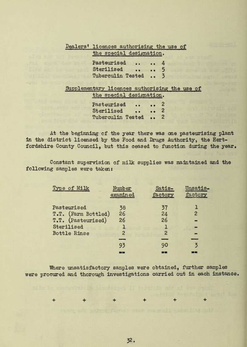 Dealers* licences authorising the use of the special designation. Pasteurised .. 4 Sterilised . • .. 5 Tuberculin Tested .• 3 Supplementary licences authorising the use of the special designation. Pasteurised .. •• 2 Sterilised •• •• 2 Tuberculin Tested •• 2 At the beginning of the year there was one pasteurising plant in the district licensed by the Food and Drugs Authority, the Hert- fordshire County Council, but this ceased to function during the year. Constant supervision of milk supplies was maintained and the following samples were taken: Type of Milk Number examined Satis- factory Unsatis- factory Pasteurised 38 37 1 T.T, (Farm Bottled) 26 24 2 T.T. (Pasteurised) 26 26 - Sterilised 1 1 - Bottle Rinse 2 2 - 93 90 3 TOiere unsatisfactory samples were obtained, further samples were procured and thorough investigations carried out in each instance. + + + + + +