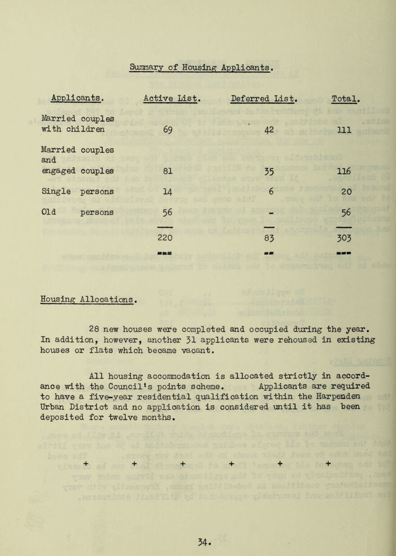 Summary of Housing Applicants. Applicants. Active List. Deferred List. Total Married couples with children 69 42 111 Married couples and engaged couples 81 35 116 Single persons 14 6 20 Old persons 56 - 56 —— — — 220 83 303 mma mm Housing Allocations. 28 new houses were completed and occupied during the year. In addition, however, another 31 applicants were rehoused in existing houses or flats which became vacant. All housing accommodation is allocated strictly in accord- ance with the Council1s points scheme. Applicants are required to have a five-year residential qualification within the Harpenden Urban District and no application is considered until it has been deposited for twelve months. + + + + + +