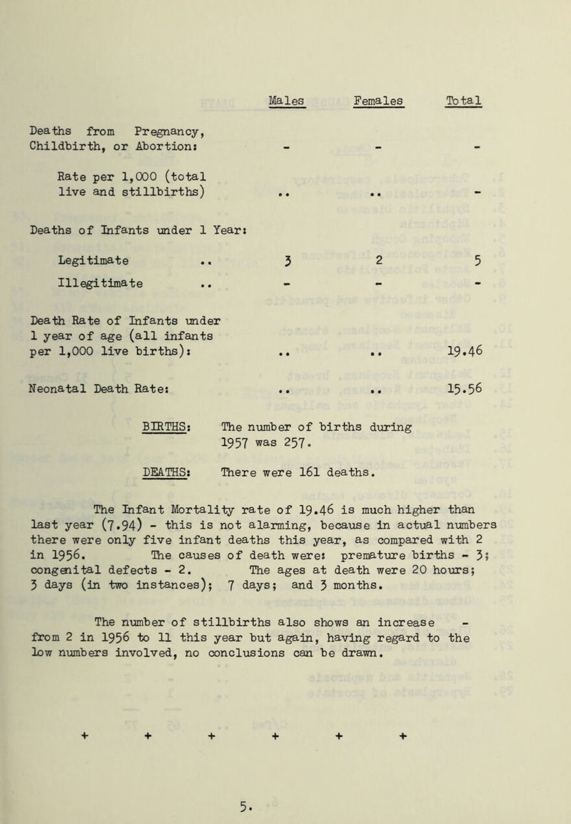 Males Females Total Deaths from Pregnancy, Childbirth, or Abortion: Rate per 1,000 (total live and stillbirths) Deaths of Infants under 1 Year: Legitimate .. 3 2 5 Illegitimate Death Rate of Infants under 1 year of age (all infants per 1,000 live births): .. .. 19*46 Neonatal Death Rate: .. .. 15*56 BIRTHS: The number of births during 1957 was 257. DEATHS: There were 161 deaths. The Infant Mortality rate of 19*46 is much higher than last year (7.94) - this is not alarming, because in actual numbers there were only five infant deaths this year, as compared with 2 in 1956. The causes of death were: premature births - 35 congaiital defects - 2. The ages at death were 20 hours; 3 days (in two instances); 7 days; and 3 months. The number of stillbirths also shows an increase from 2 in 1956 to 11 this year but again, having regard to the low numbers involved, no conclusions can be drawn. + + + + + + 5*