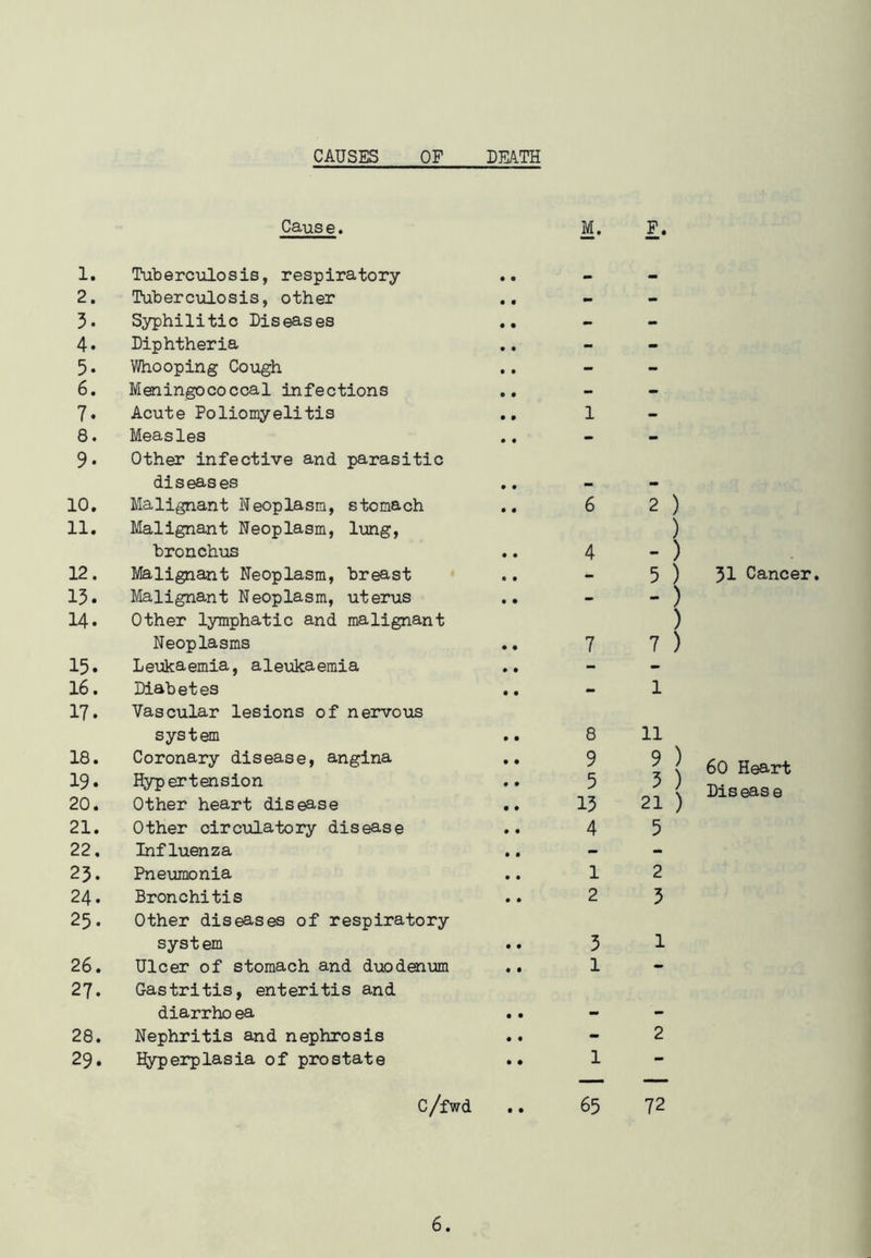 CAUSES OF DEATH Cause. M. F. 1. Tuberculosis, respiratory • • - - 2. Tuberculosis, other • 9 - - 3. Syphilitic Diseases 9 • - - 4. Diphtheria 9 9 - - 5. Whooping Cough 9 • - - 6. Meningococcal infections 9 9 - - 7. Acute Poliomyelitis 9 9 1 - 8. Measles 9 9 - - 9- Other infective and parasitic diseases 9 9 . 10. Malignant Neoplasm, stomach 9 9 6 2 ) 11. Malignant Neoplasm, lung, bronchus 9 9 4 ) - ) 12. Malignant Neoplasm, breast 9 9 - 5 ) 13. Malignant Neoplasm, uterus 9 9 - - ) 14. Other lymphatic and malignant Neoplasms 9 9 7 ) 7 ) 15. Leukaemia, aleukaemia 9 9 - - 16. Diabetes 9 9 - 1 17. Vascular lesions of nervous system 9 9 8 11 18. Coronary disease, angina 9 9 9 9 ) 19. Hypertension 9 9 5 3 ) 20. Other heart disease 9 9 13 21 ) 21. Other circulatory disease 9 9 4 5 22. Influenza 9 9 - - 23. Pneumonia 9 9 1 2 24. Bronchitis 9 9 2 3 25. Other diseases of respiratory system 9 9 3 1 26. Ulcer of stomach and duodenum 9 9 1 - 27. Gastritis, enteritis and diarrho ea 9 9 28. Nephritis and nephrosis 9 9 - 2 29. Hyperplasia of prostate 9 9 1 — C/fwd 9 9 65 72 31 Cancer. 60 Heart Diseas e